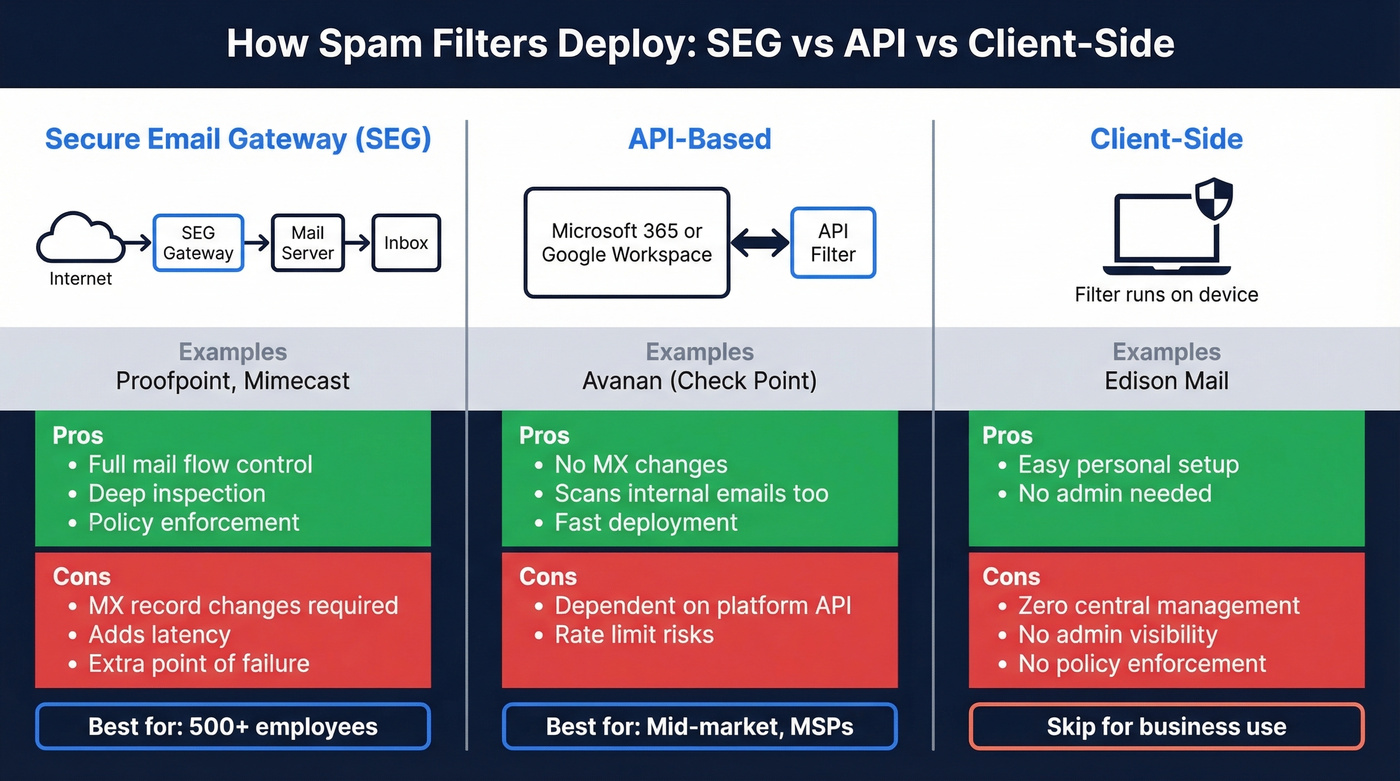 SEG vs API vs client-side filter deployment comparison