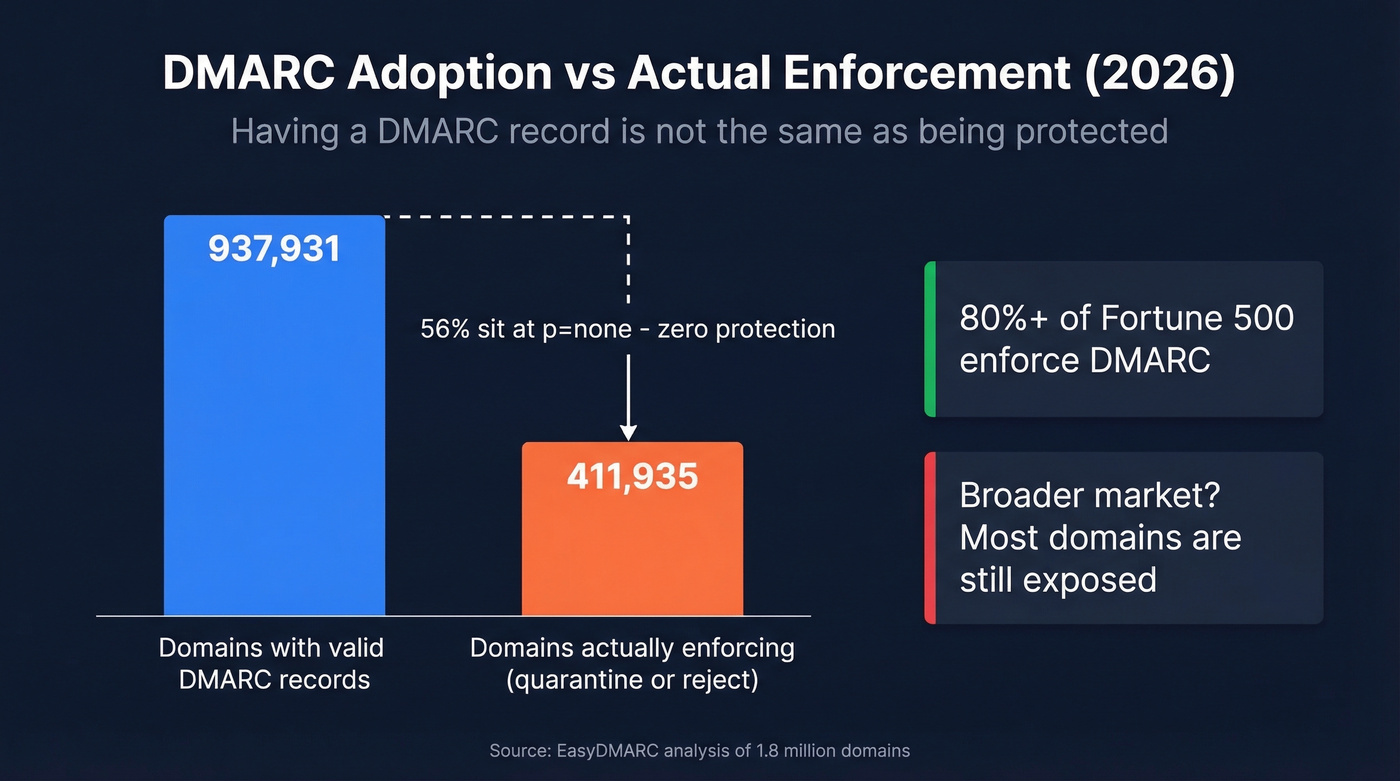 DMARC adoption vs enforcement gap across 1.8M domains