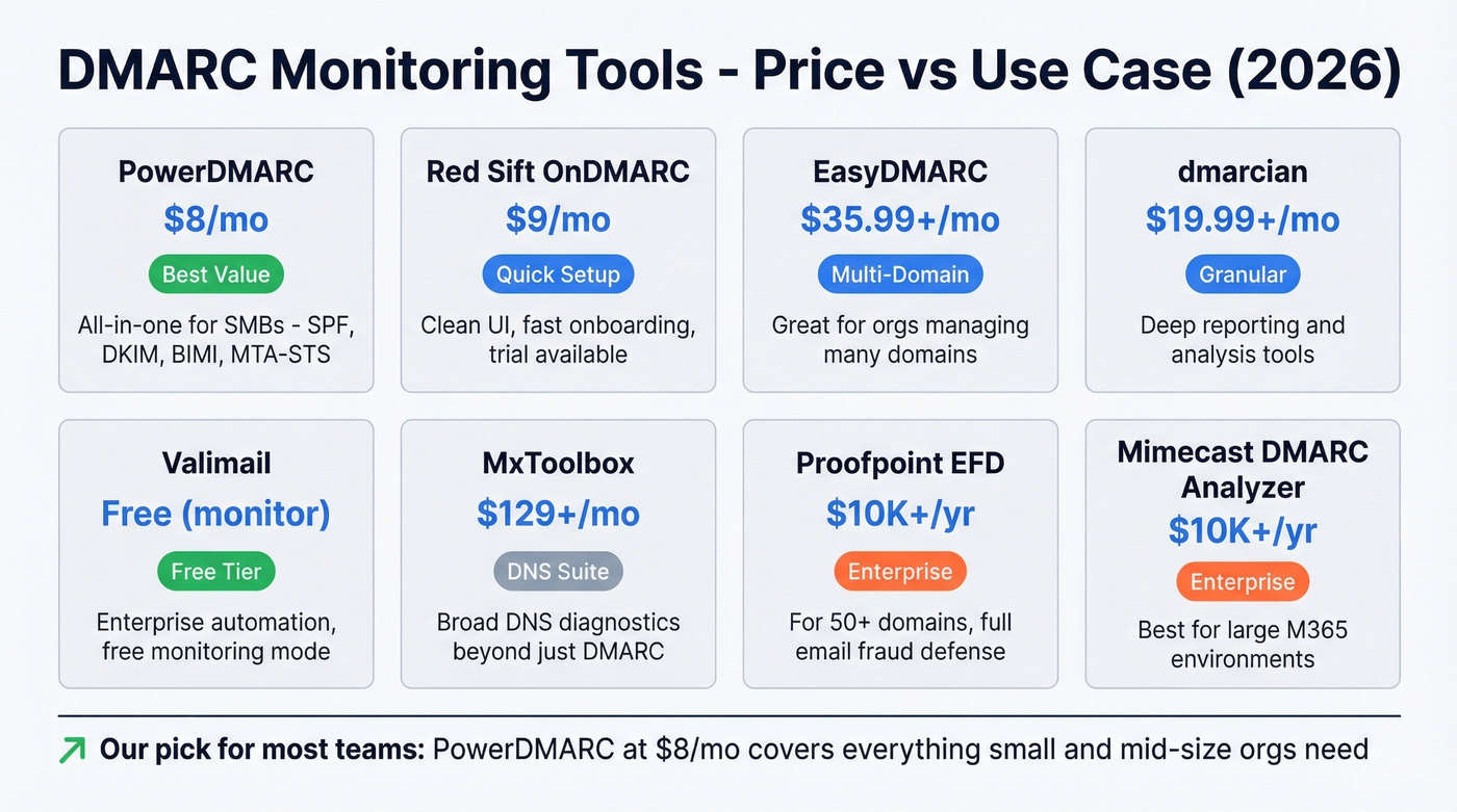 DMARC monitoring tools comparison by price and use case
