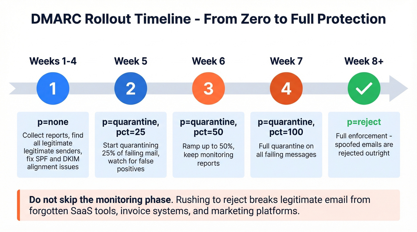 DMARC phased rollout timeline from monitoring to full reject