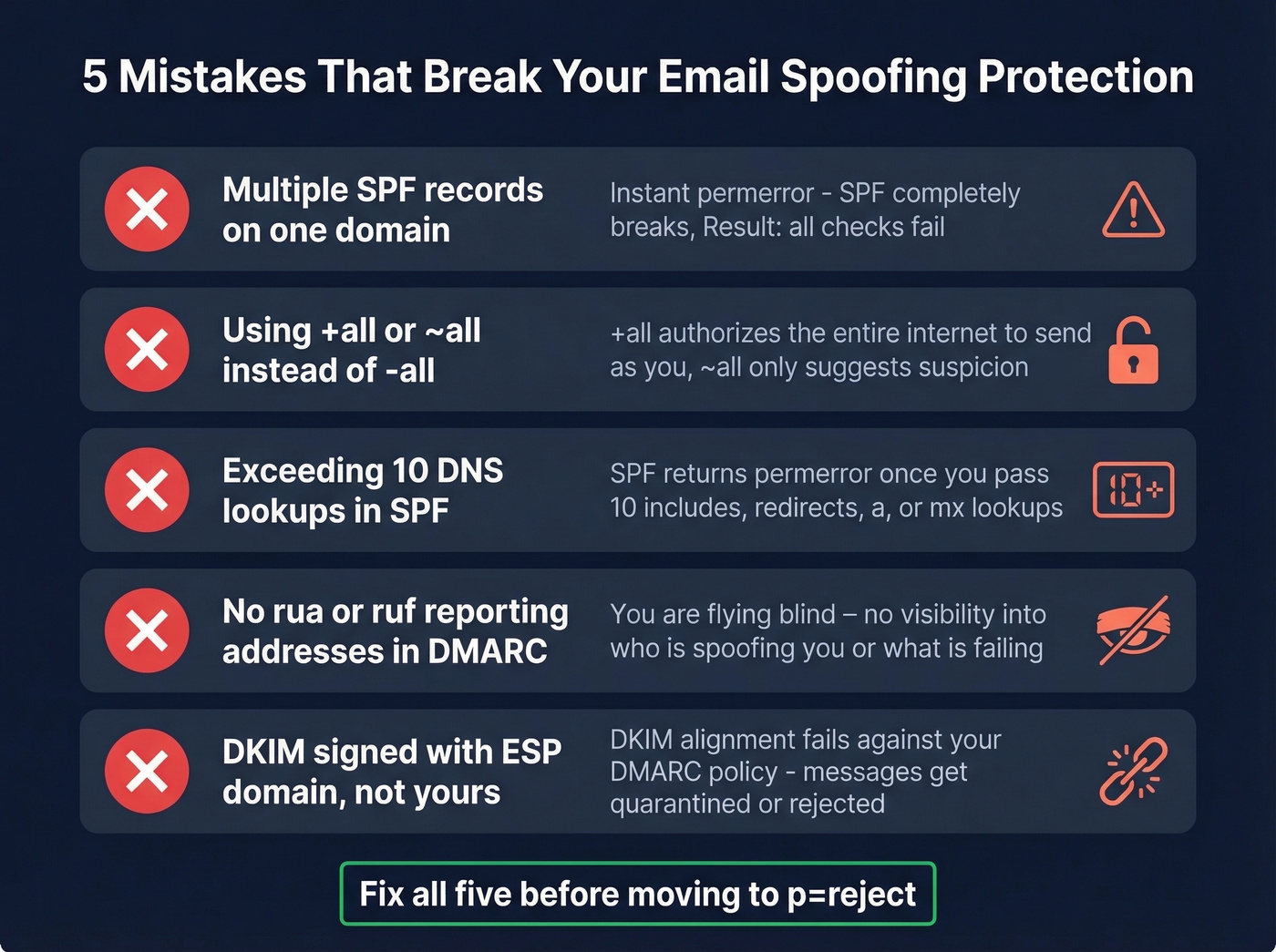 Five common email authentication mistakes and their consequences