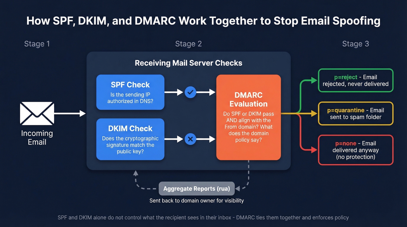 How SPF DKIM and DMARC work together to stop spoofing
