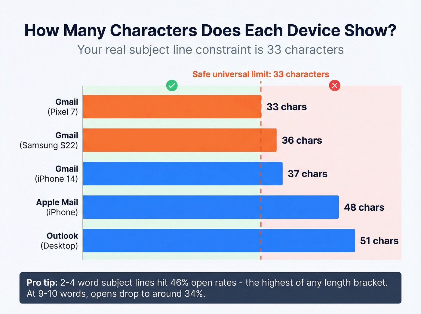 Device character limits for email subject lines