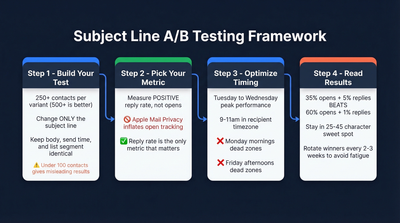 A/B testing framework for email subject lines