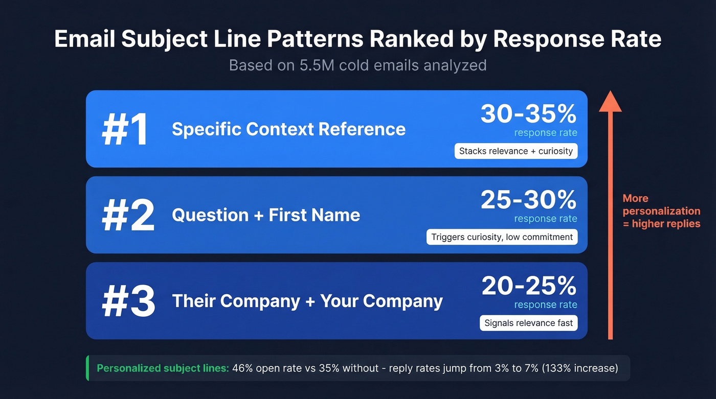 Top 3 subject line patterns ranked by response rate