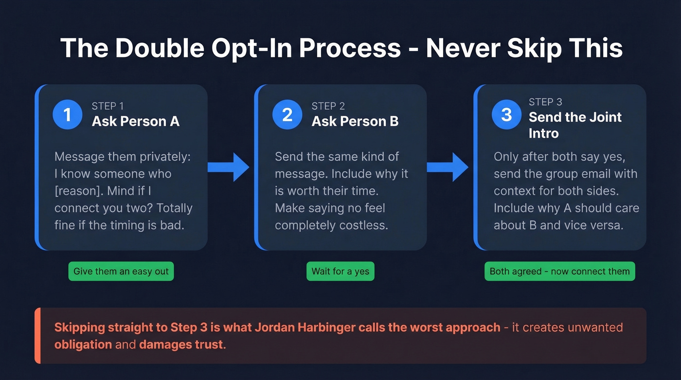 Three-step double opt-in introduction process flow