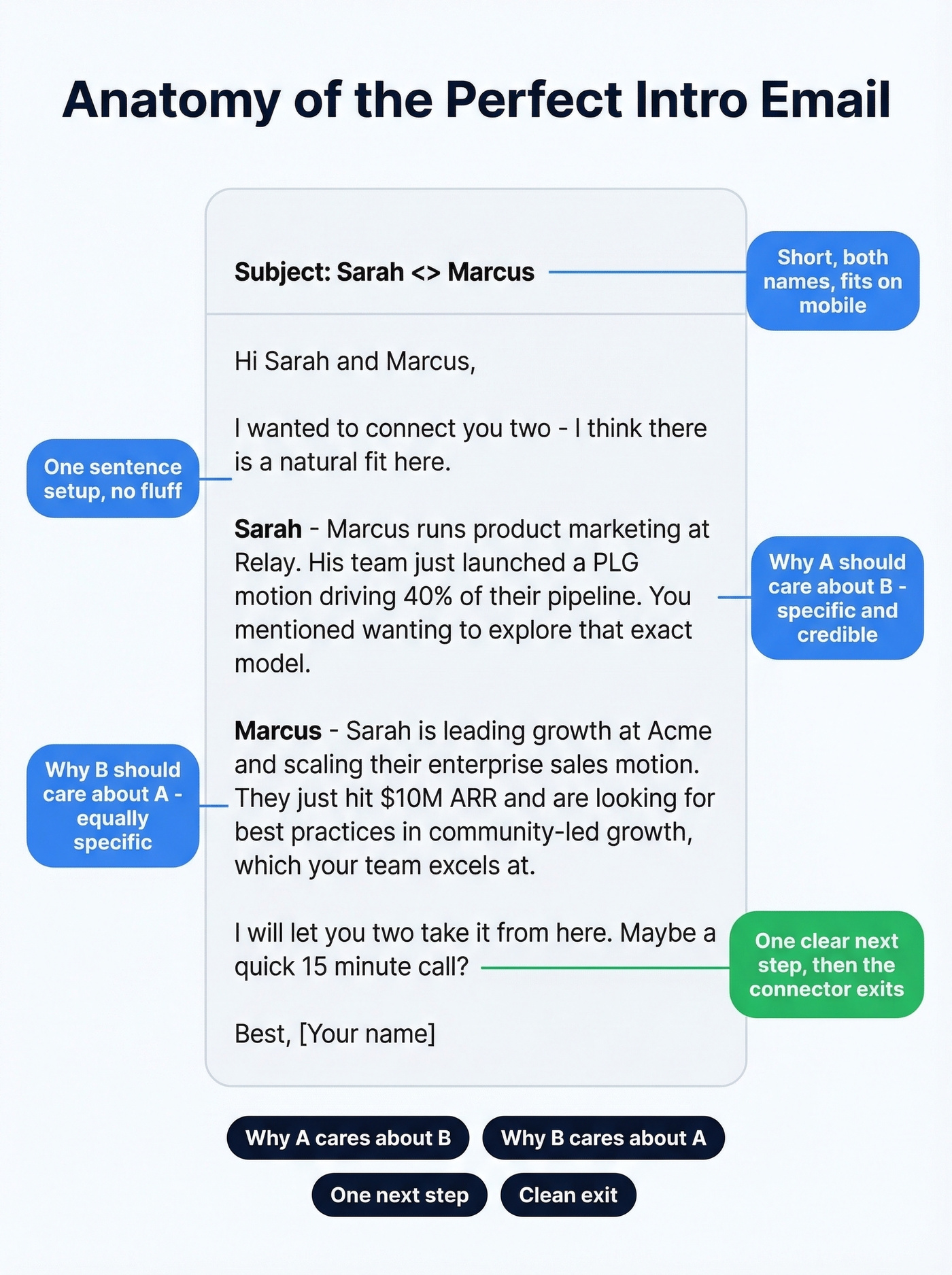 Anatomy of a perfect introduction email structure