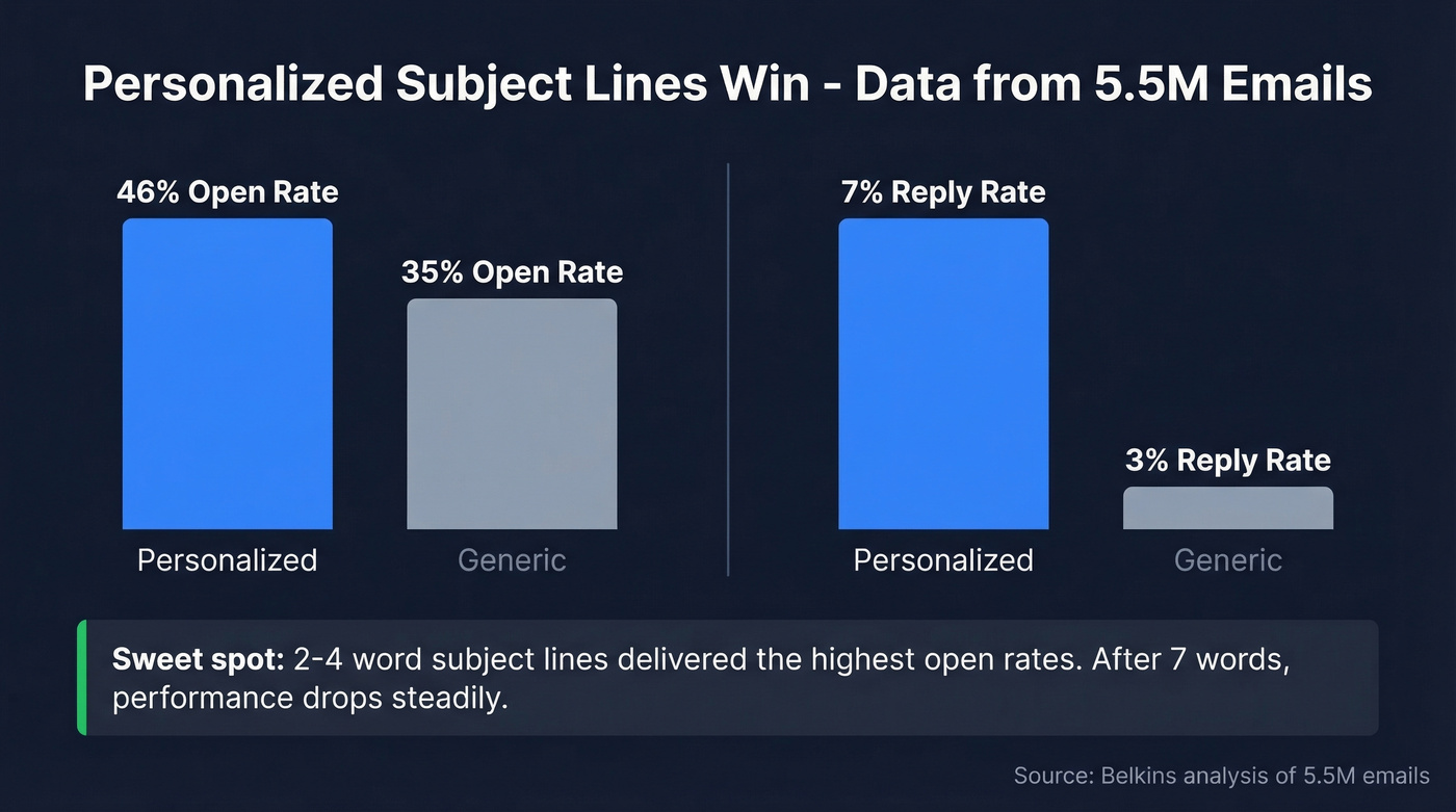 Email subject line performance stats from 5.5M emails
