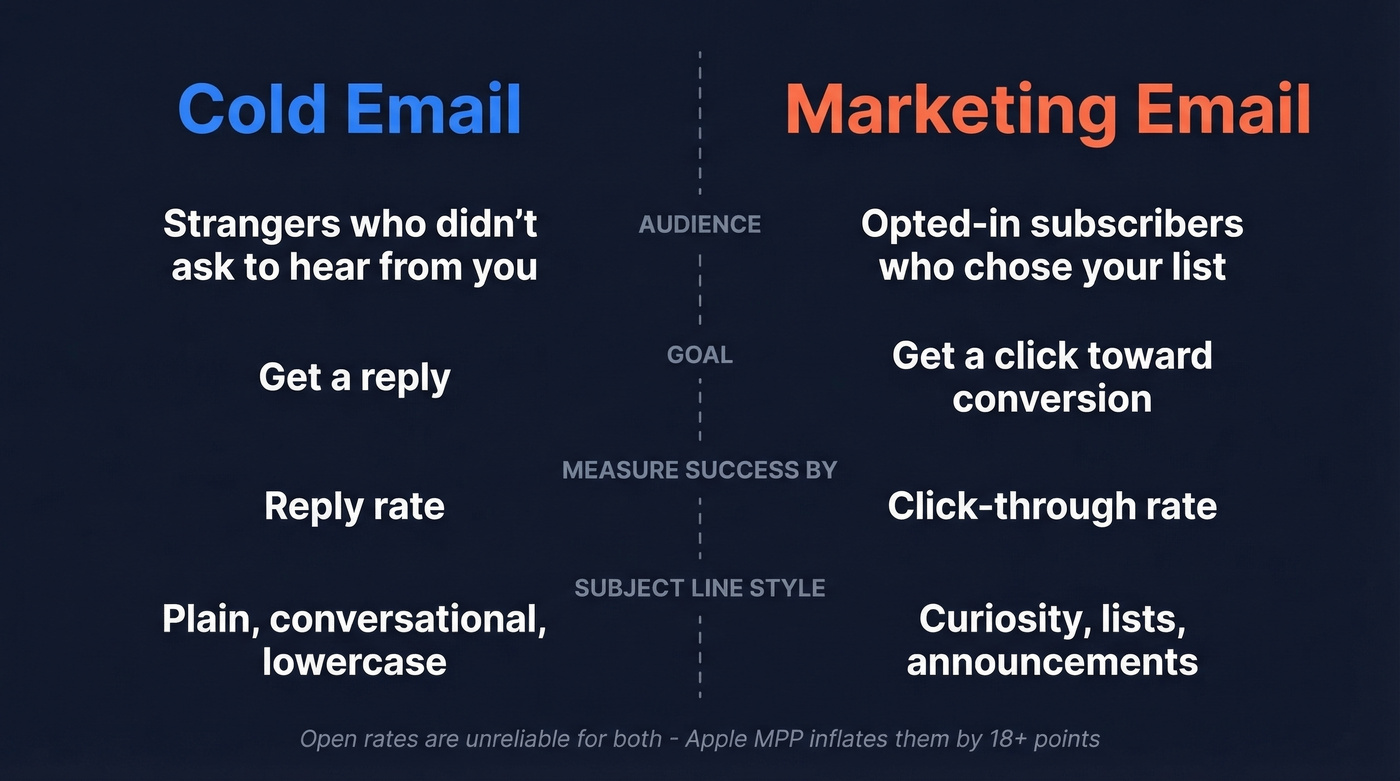 Cold email vs marketing email comparison diagram