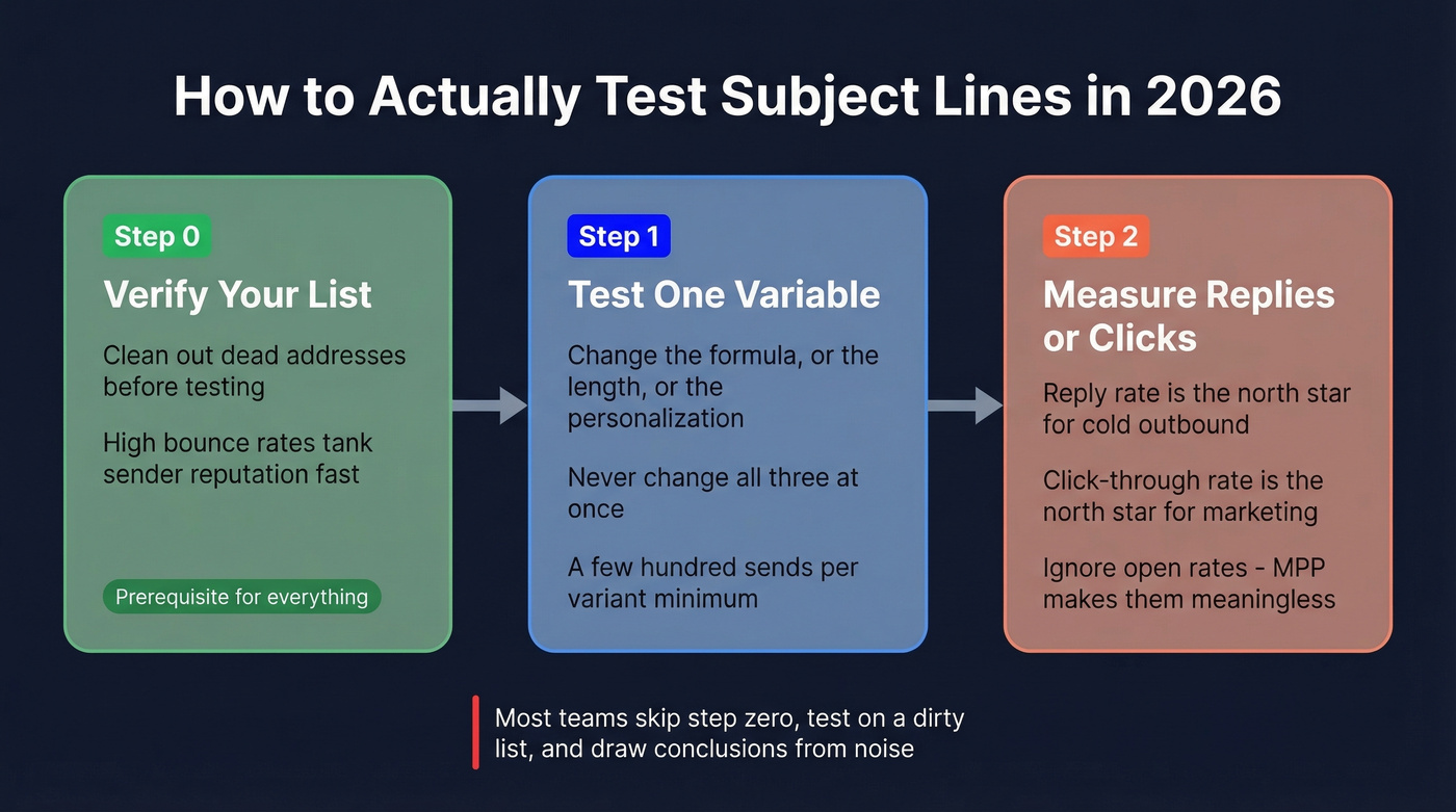 Three step subject line testing process flow chart