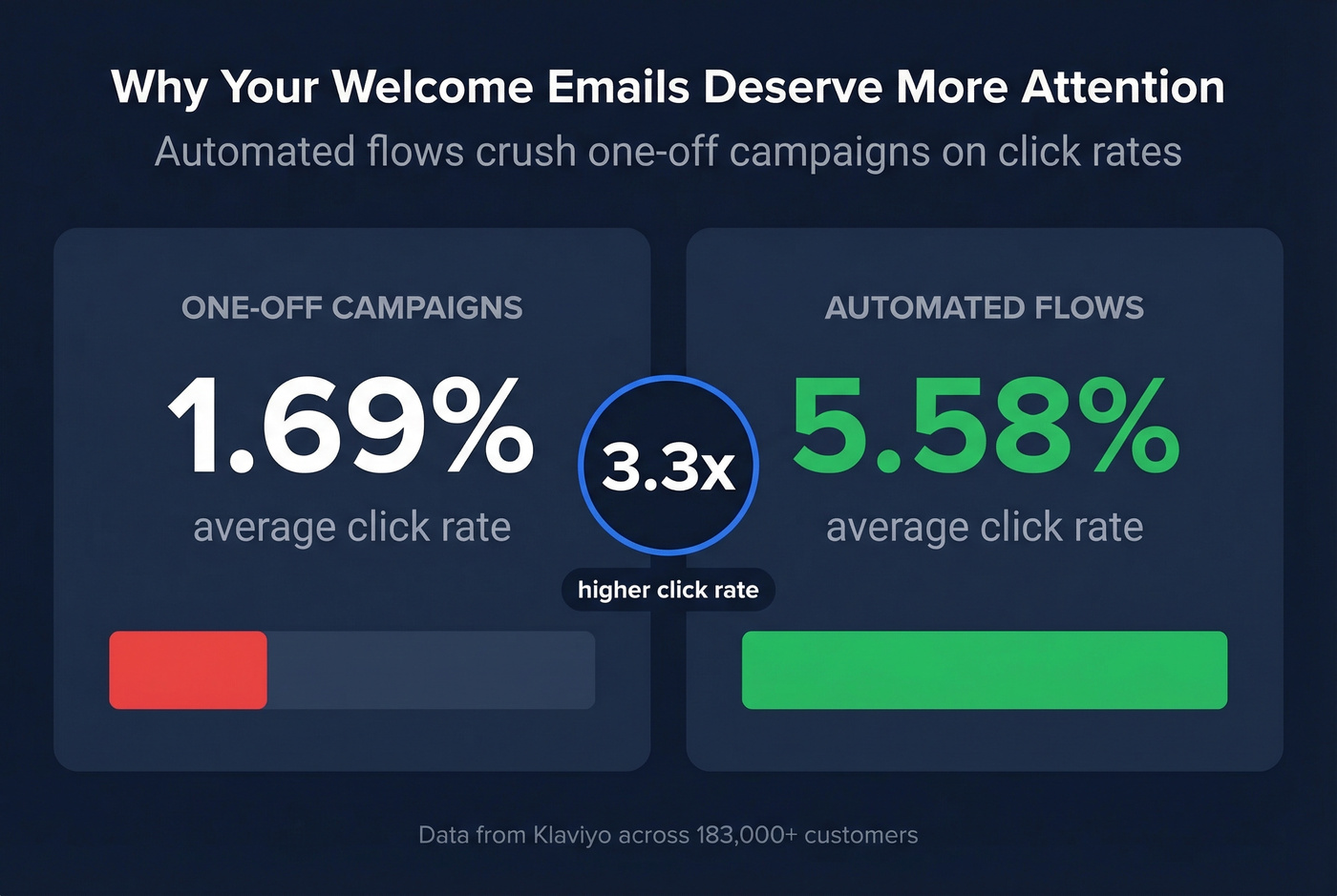 Automated email flows vs campaigns click rate comparison