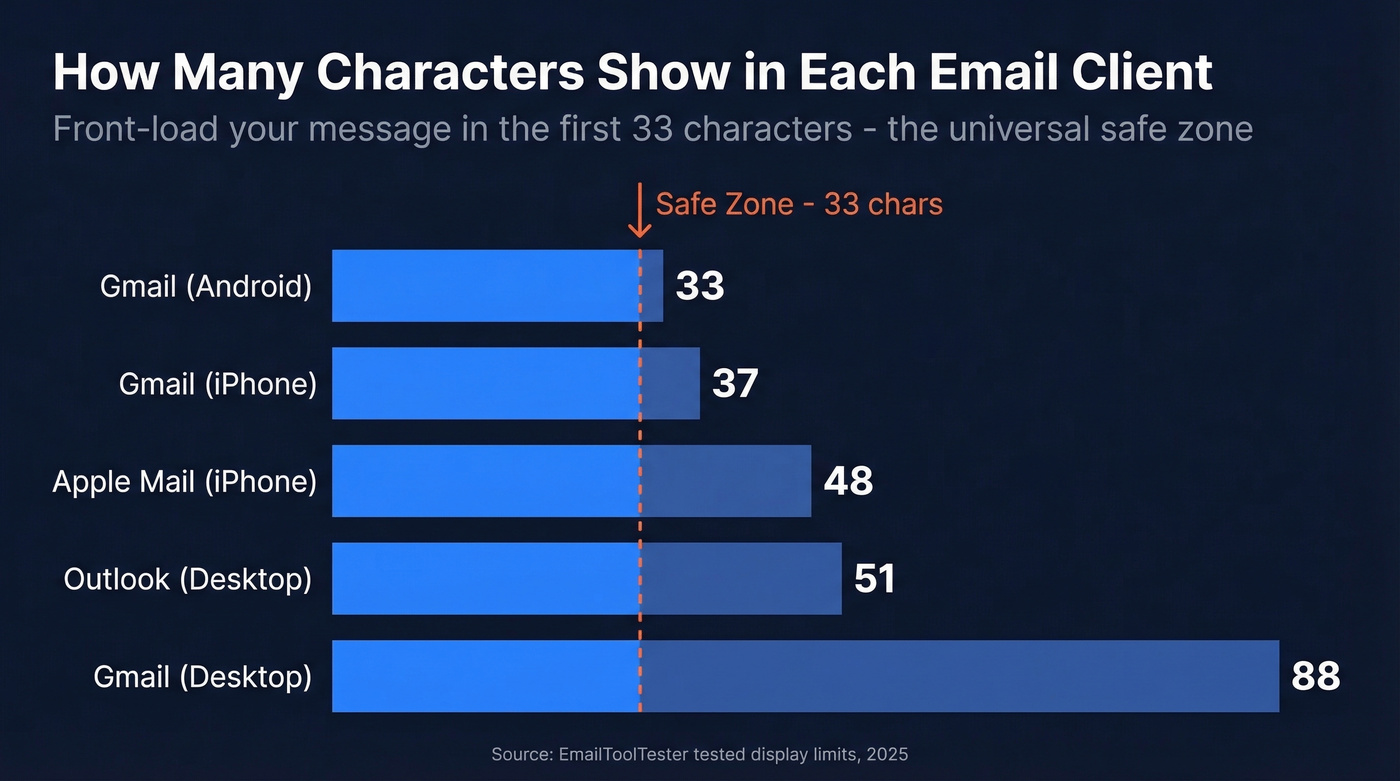 Email subject line character limits across major email clients