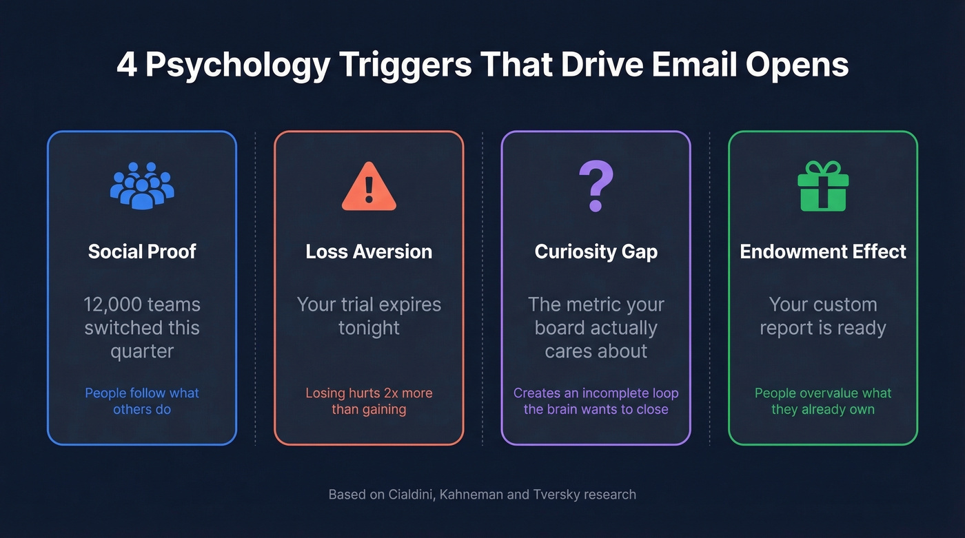Four psychological triggers behind high-performing email subject lines