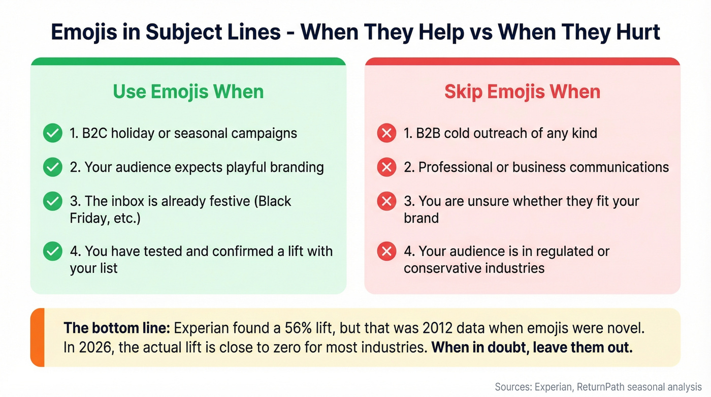 When to use and avoid emojis in email subject lines