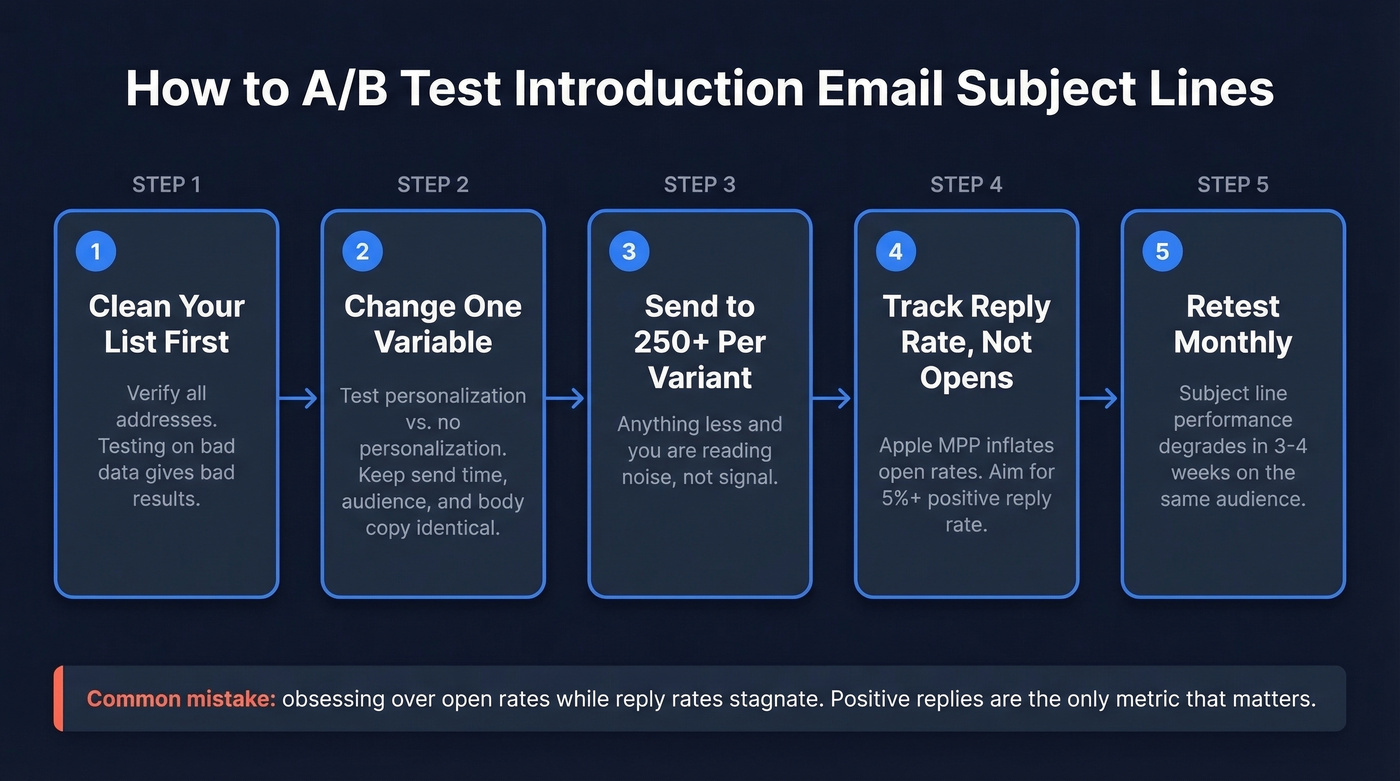 Step-by-step A/B testing process for email subject lines