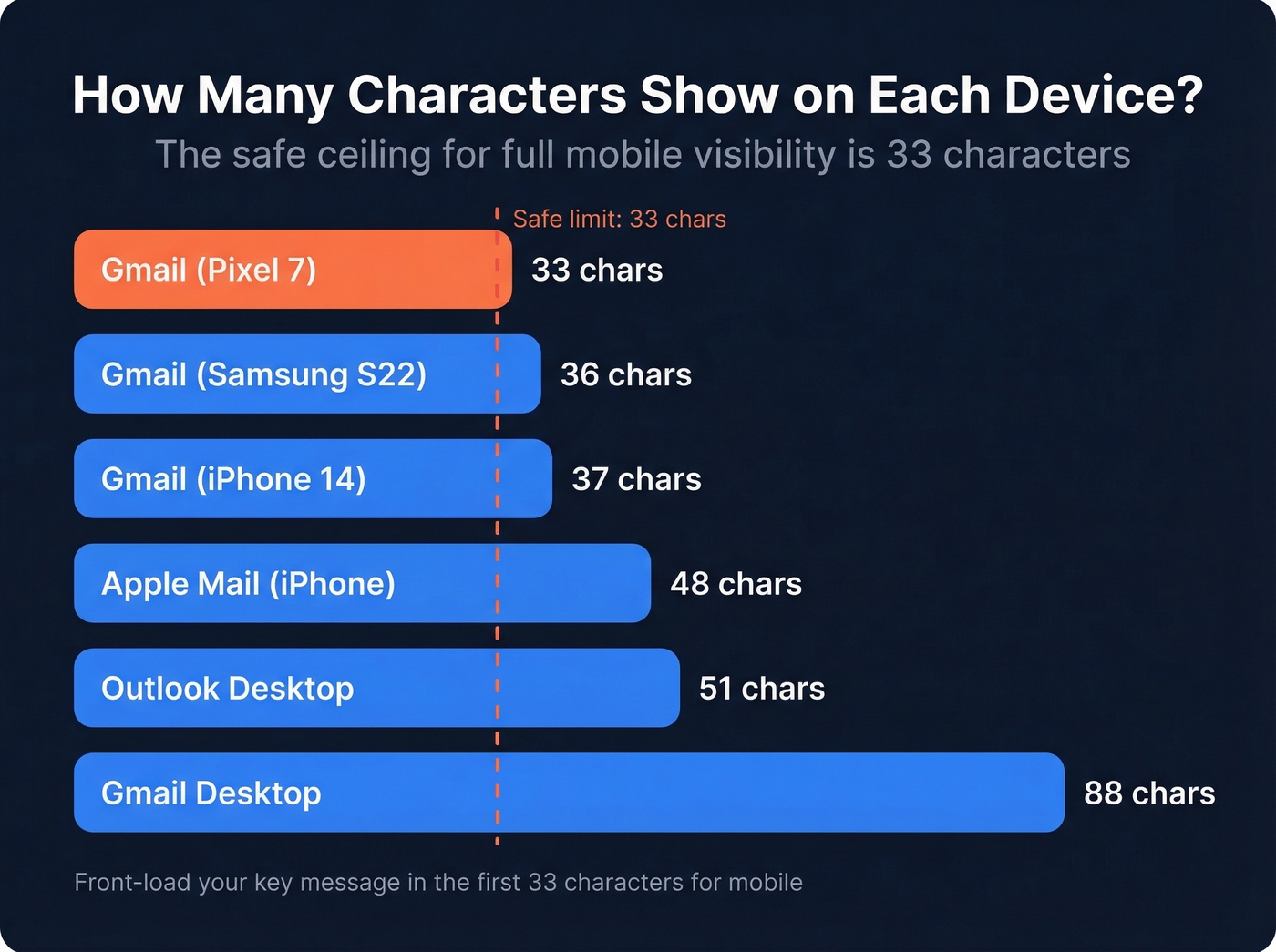 Character limits by device for email subject lines