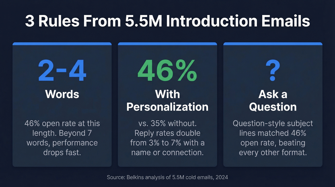 Three key rules from 5.5M email study visualized