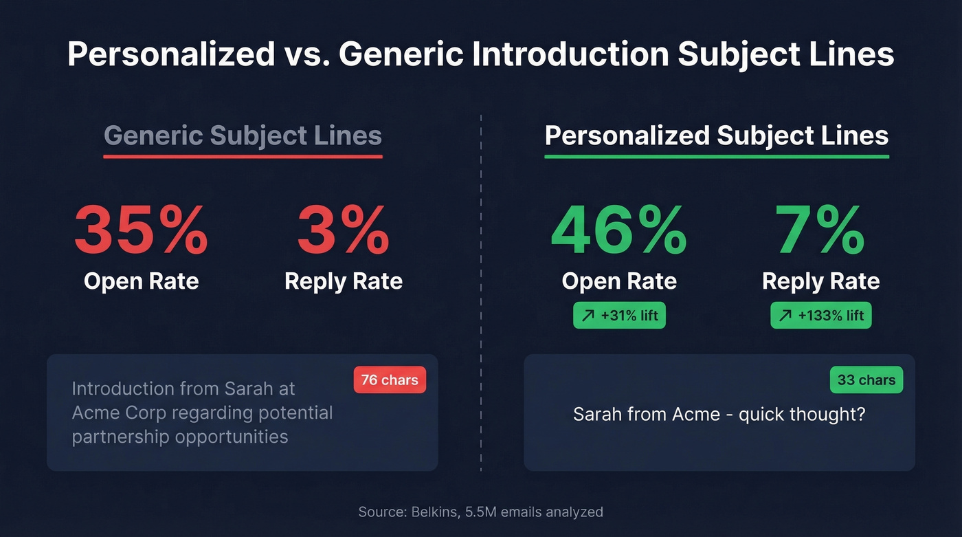 Personalized vs generic subject line performance comparison