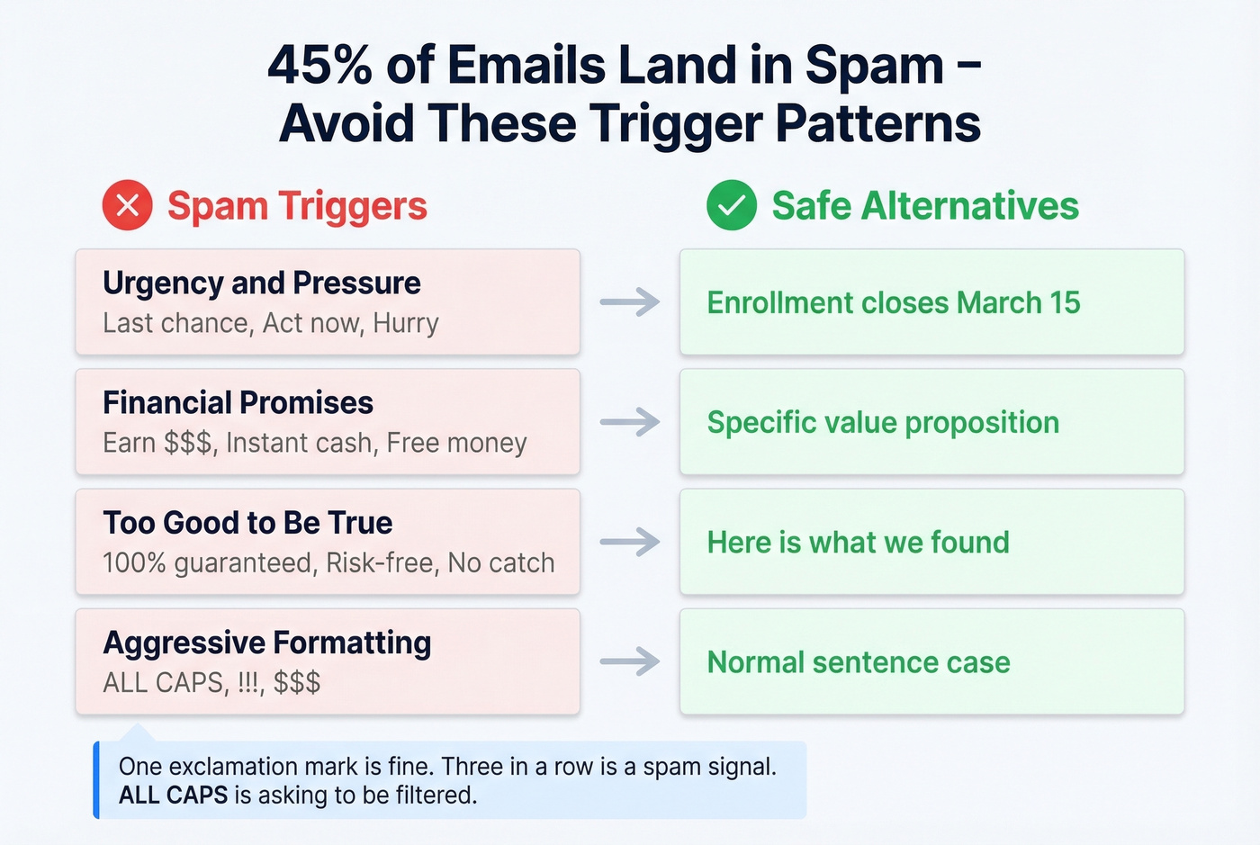 Spam trigger words vs safe alternatives for email subject lines