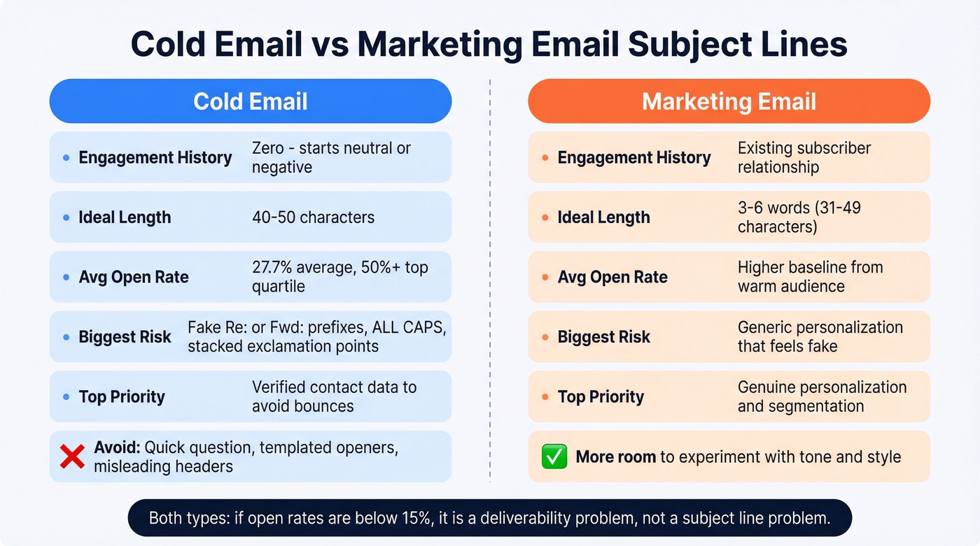 Cold email vs marketing email subject line rules compared