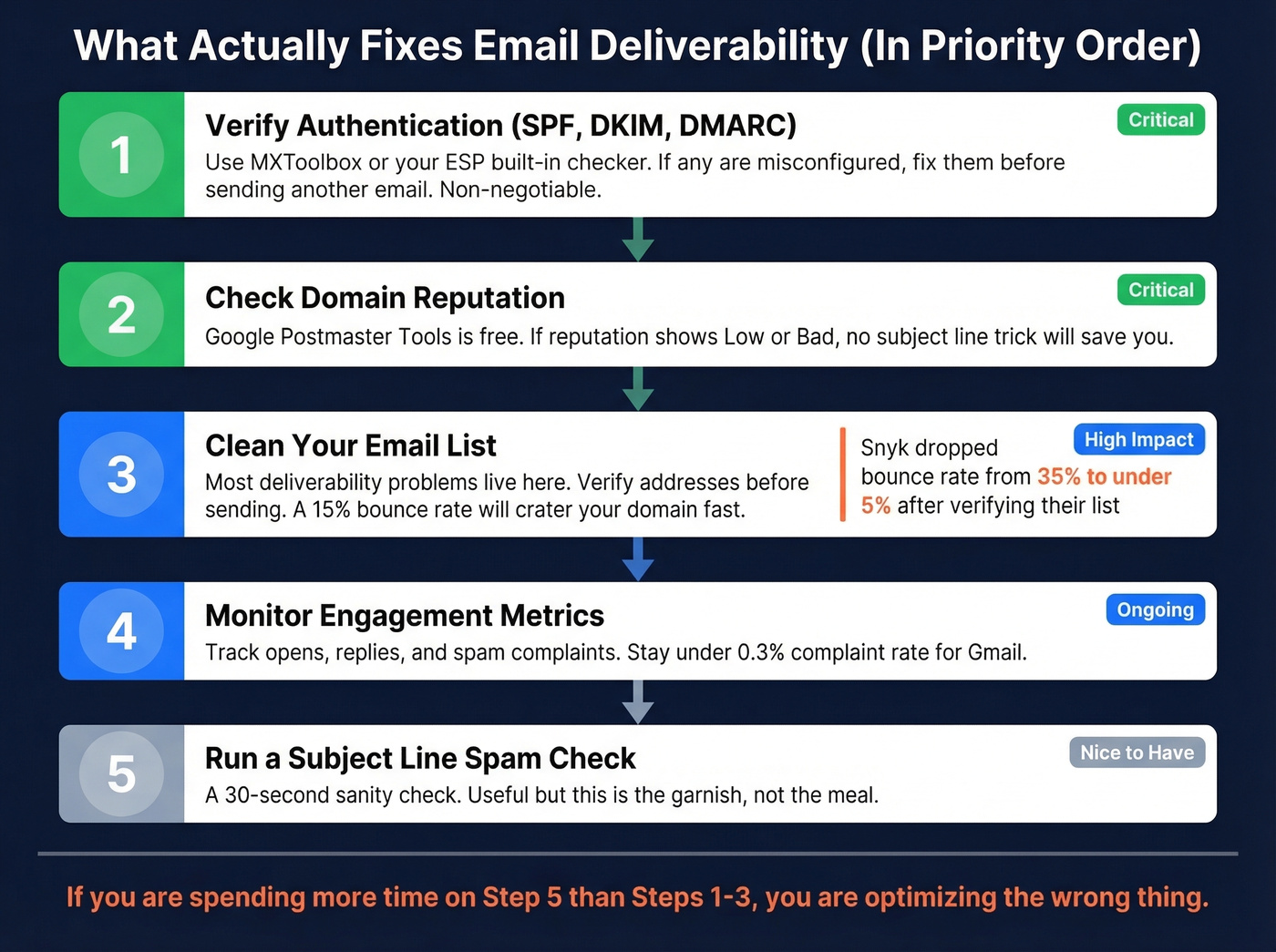 Step-by-step deliverability fix checklist prioritized by impact