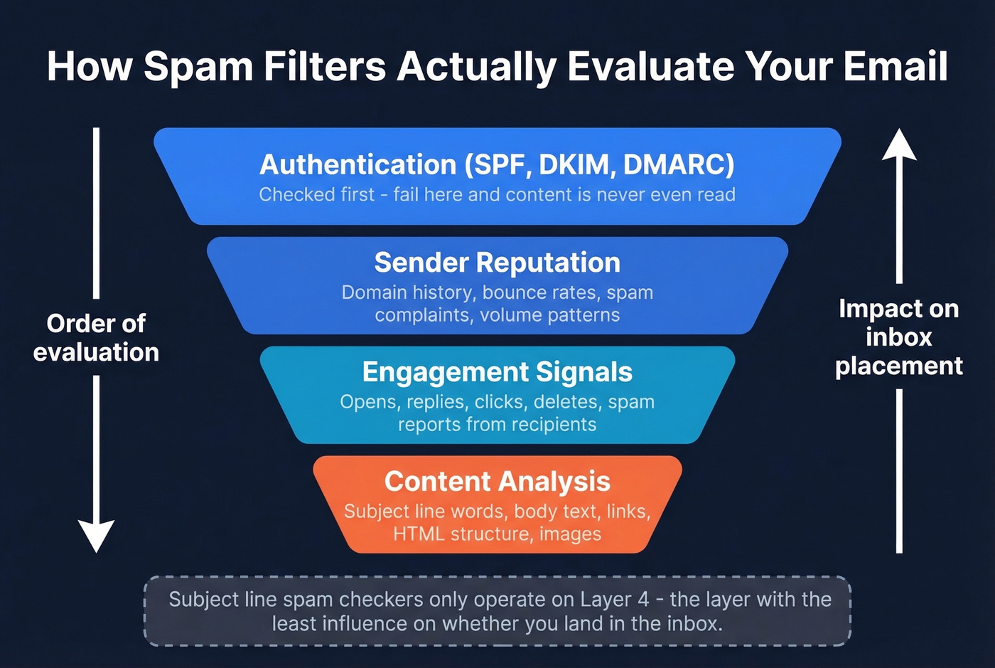 Spam filter hierarchy showing four evaluation layers