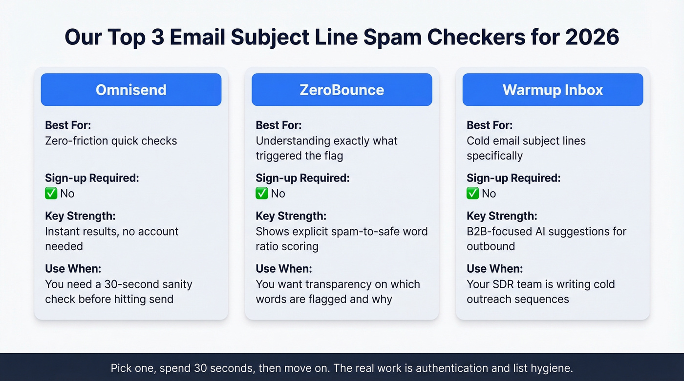 Top three recommended email subject line spam checkers compared