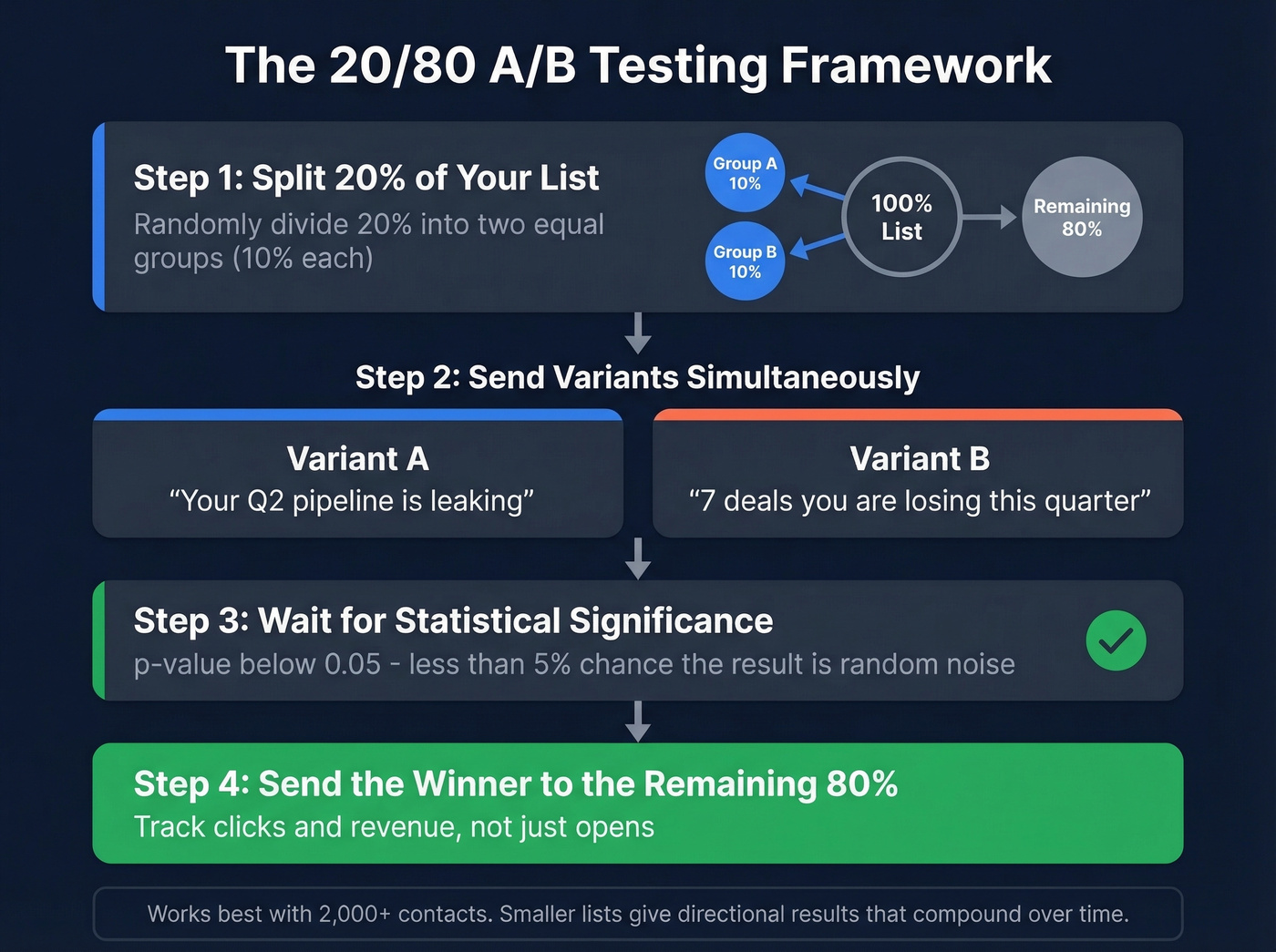 A/B test 20/80 split framework step by step