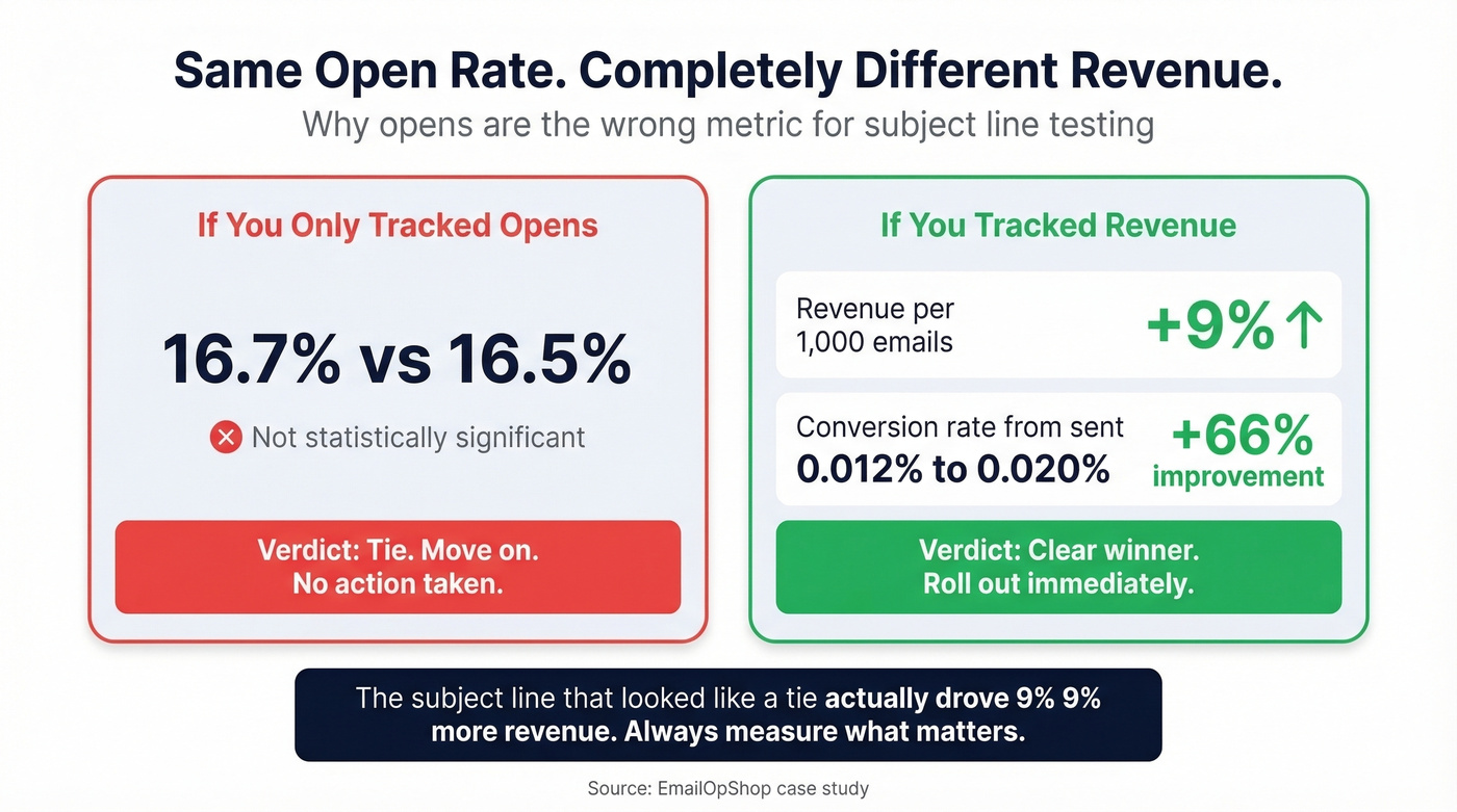 Revenue vs open rate case study comparison