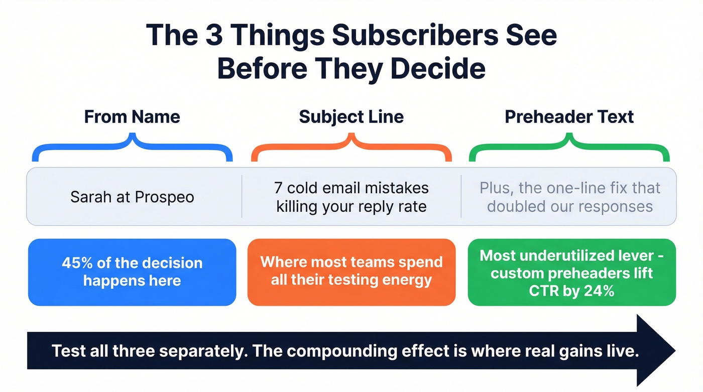 Three inbox elements subscribers see before opening