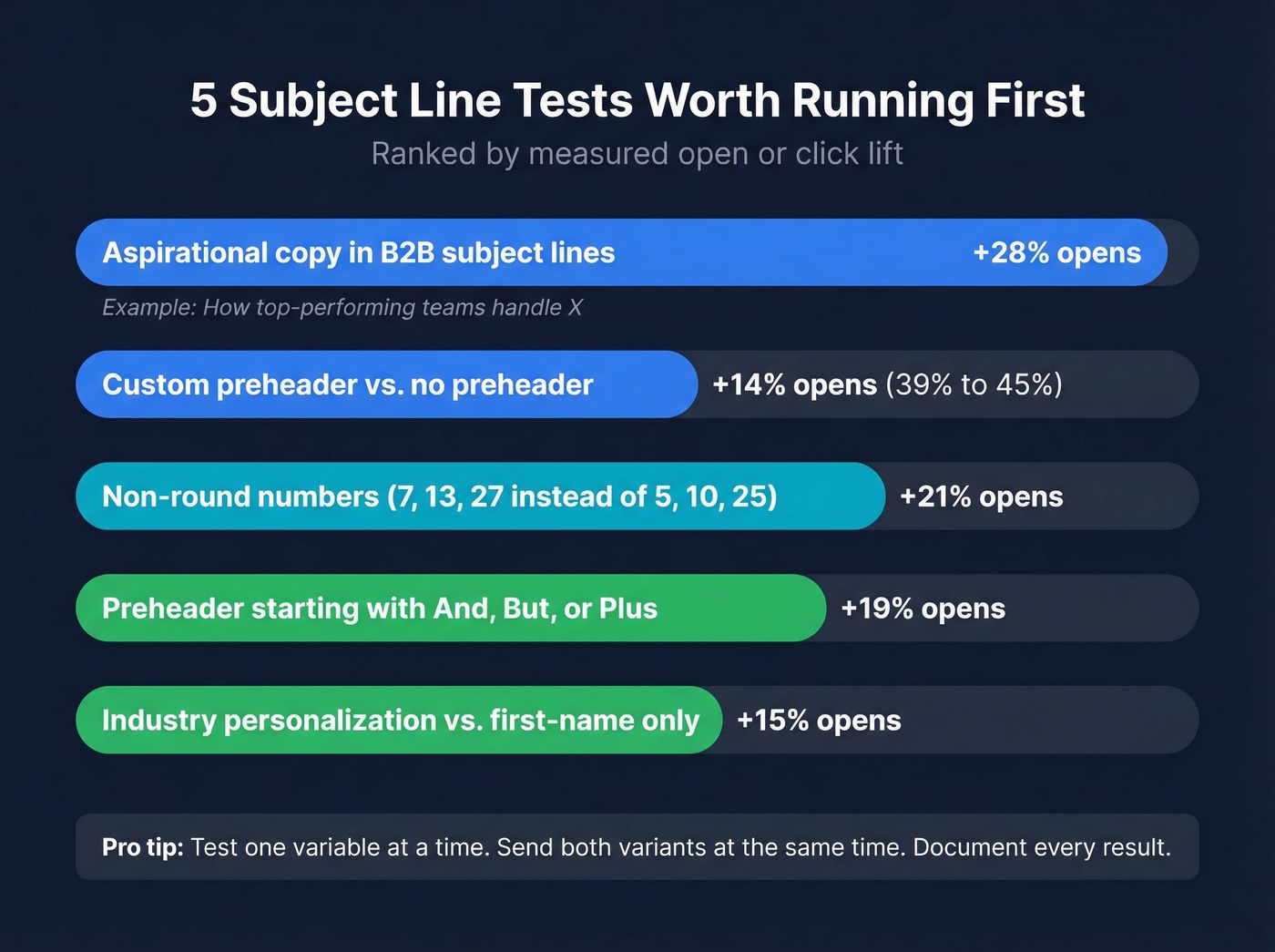 Top five subject line test ideas ranked by lift