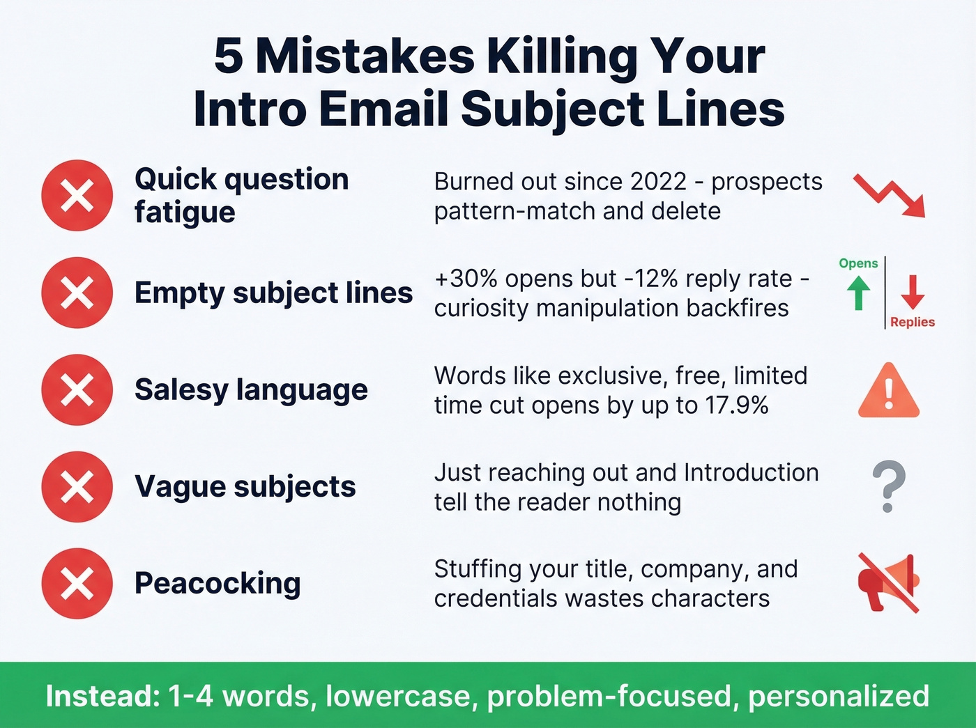 Five common intro email subject line mistakes visualized