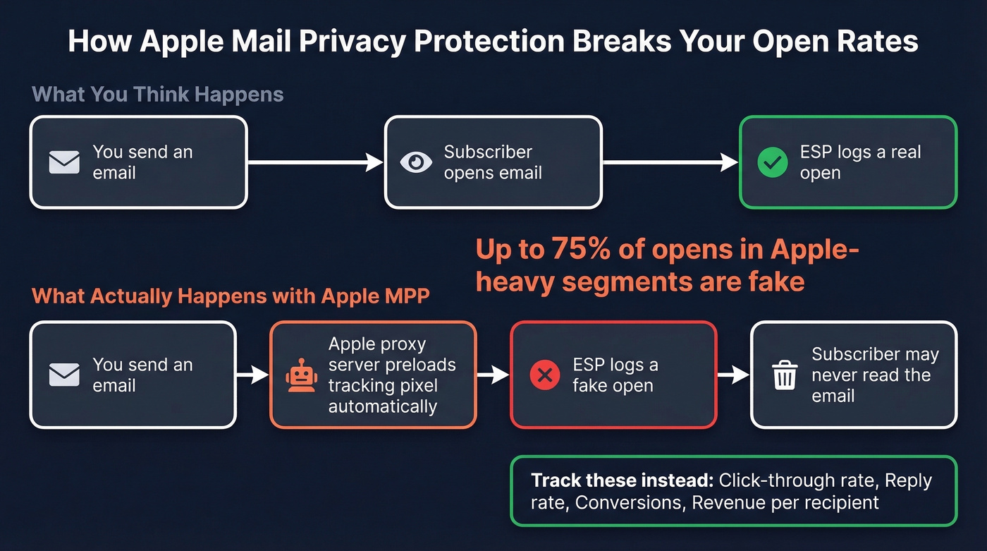 How Apple Mail Privacy Protection fakes open rate tracking