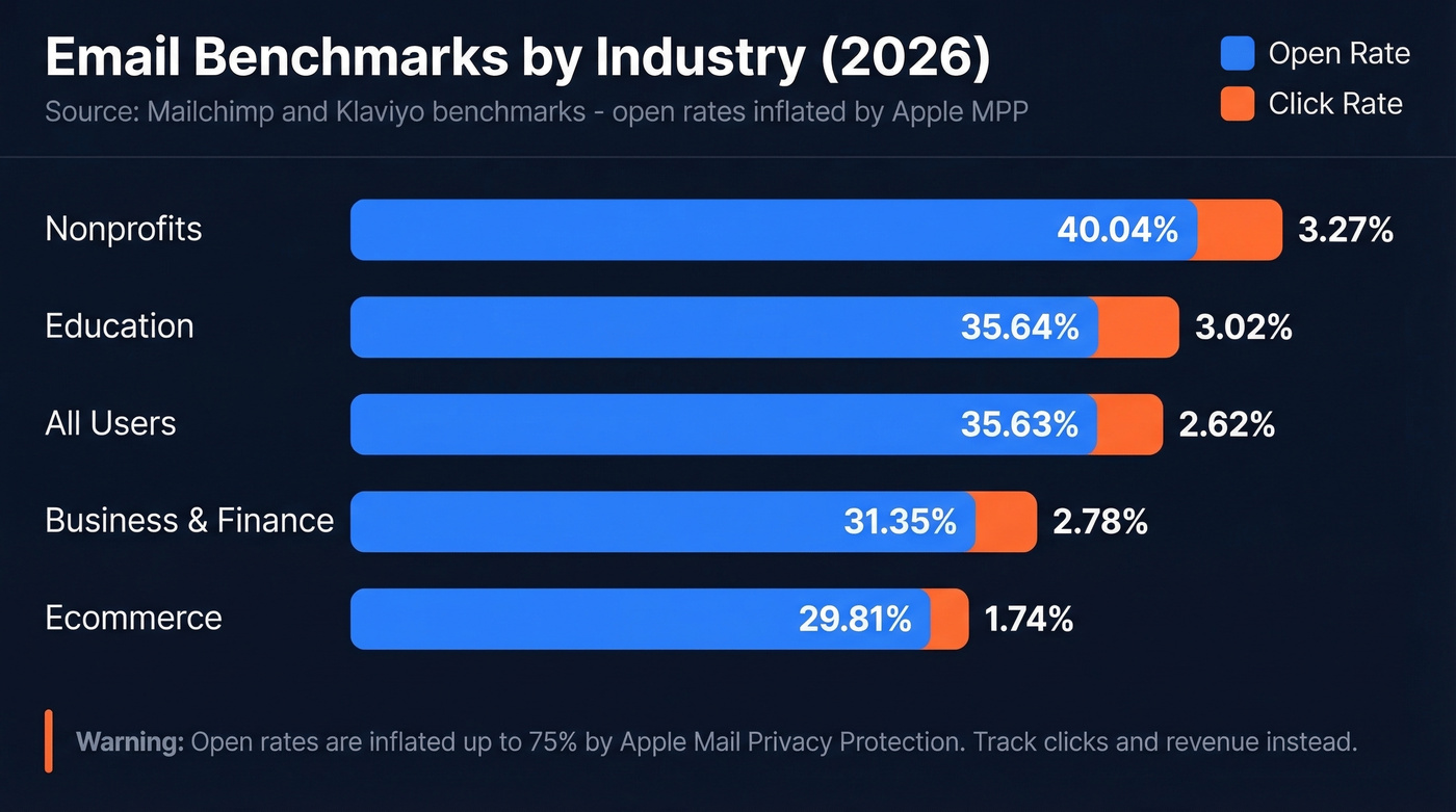 Email benchmarks by industry showing open and click rates
