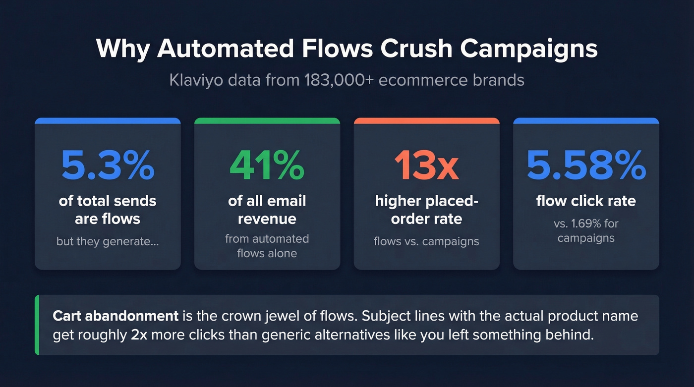 Automated email flows revenue stats versus campaigns