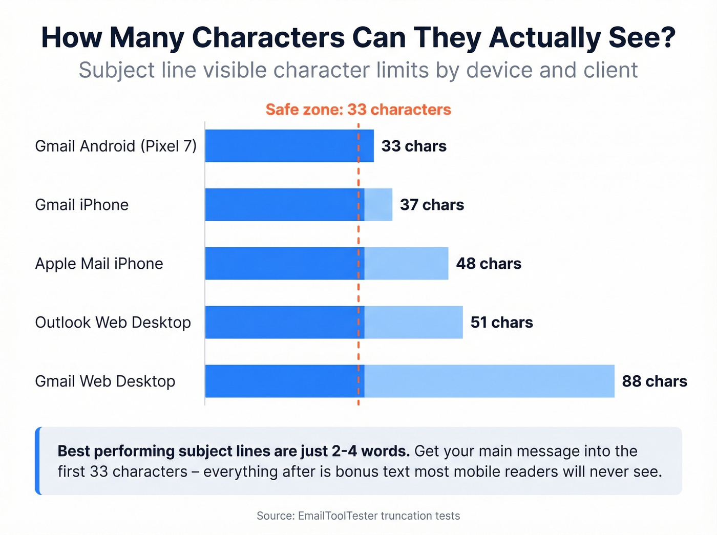 Subject line character limits across email clients and devices