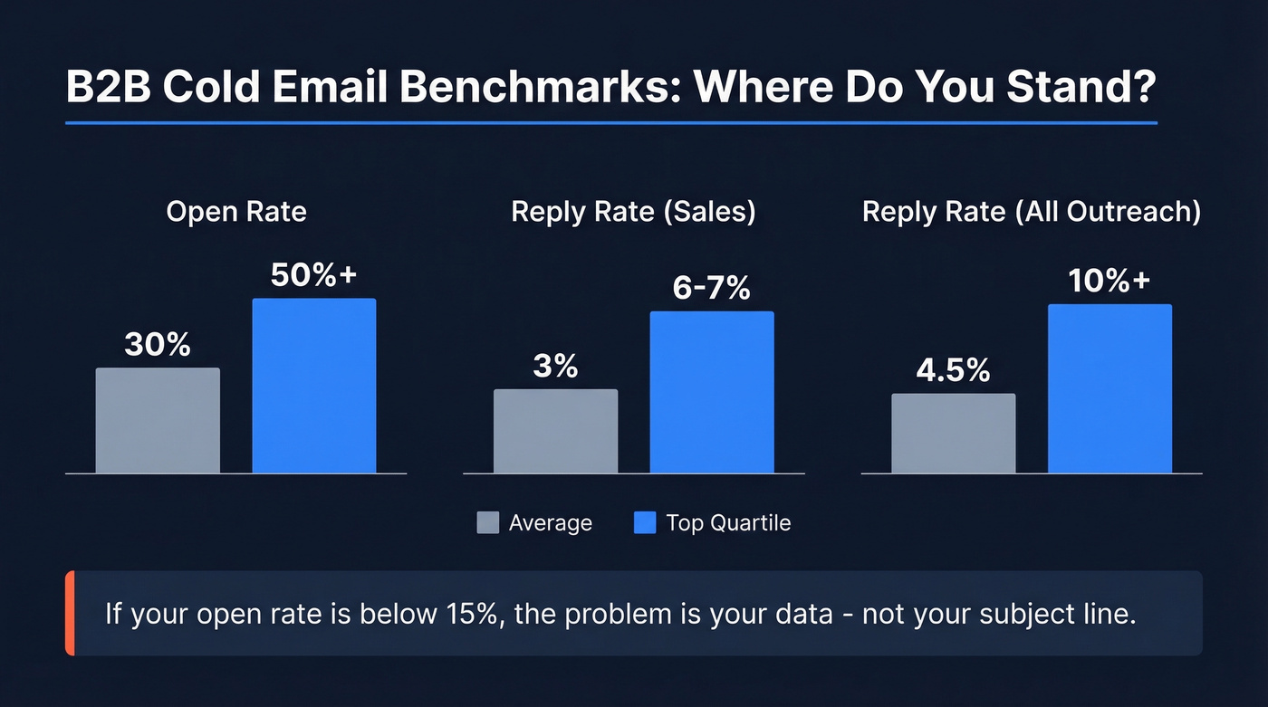 B2B cold email benchmarks showing average vs top quartile metrics