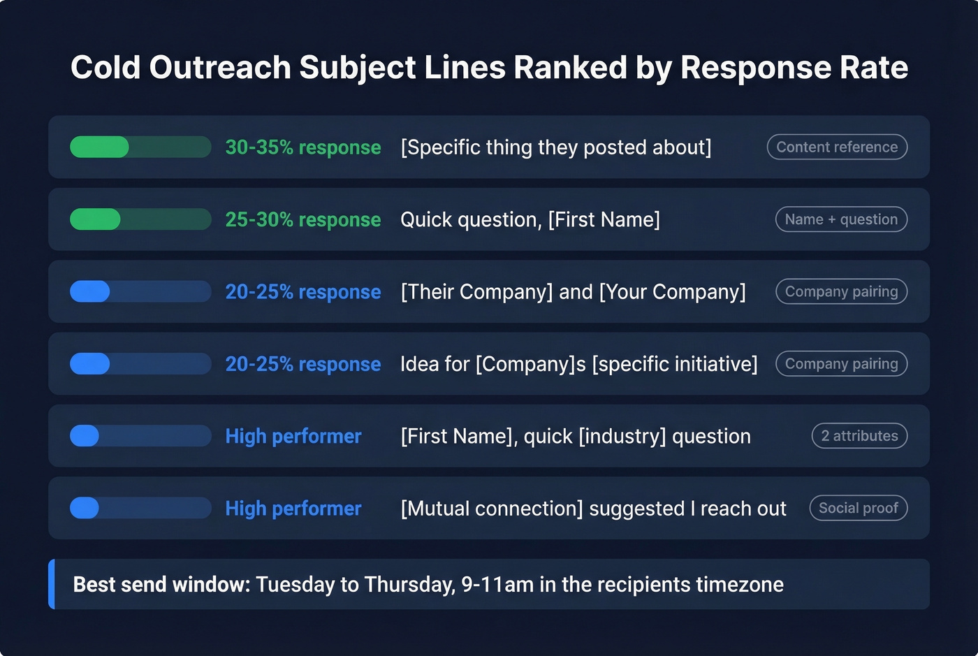 Cold email subject line templates ranked by response rate