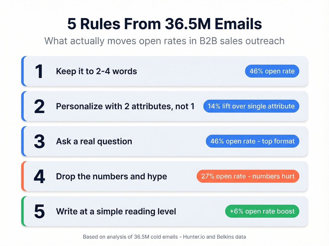 Five rules for B2B email subject lines with key stats