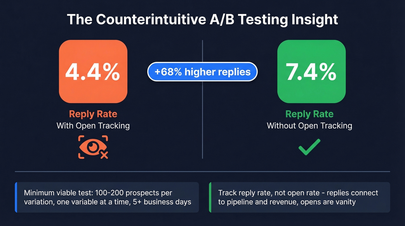 Key insight showing open tracking hurts reply rates by 68 percent