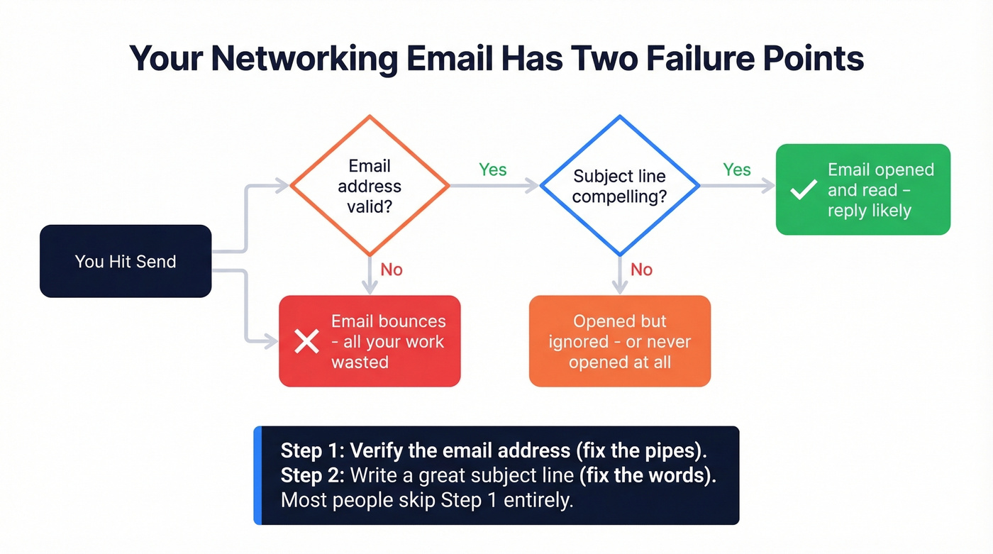 Flowchart showing email deliverability impact on networking success