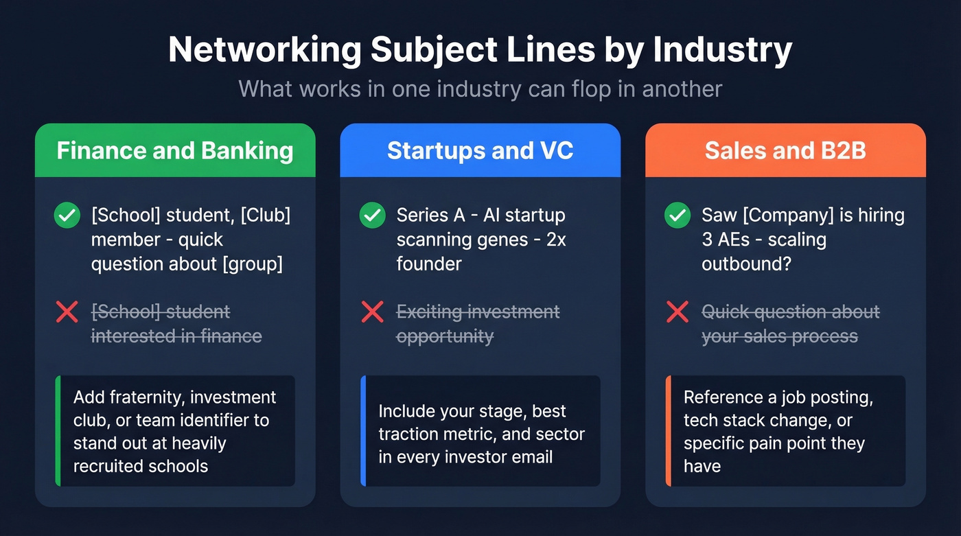 Industry-specific networking subject line comparison across three sectors