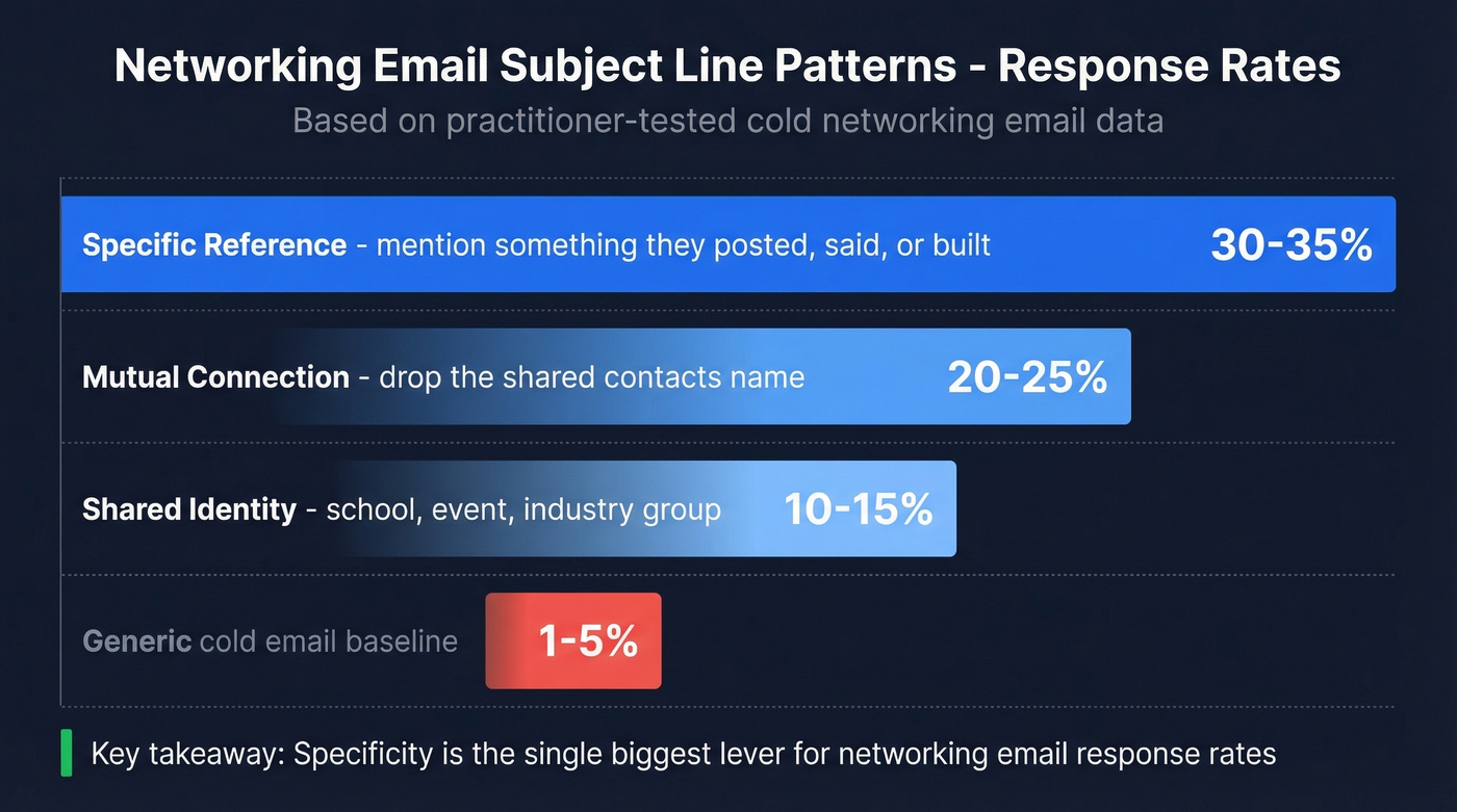Networking email subject line patterns ranked by response rate
