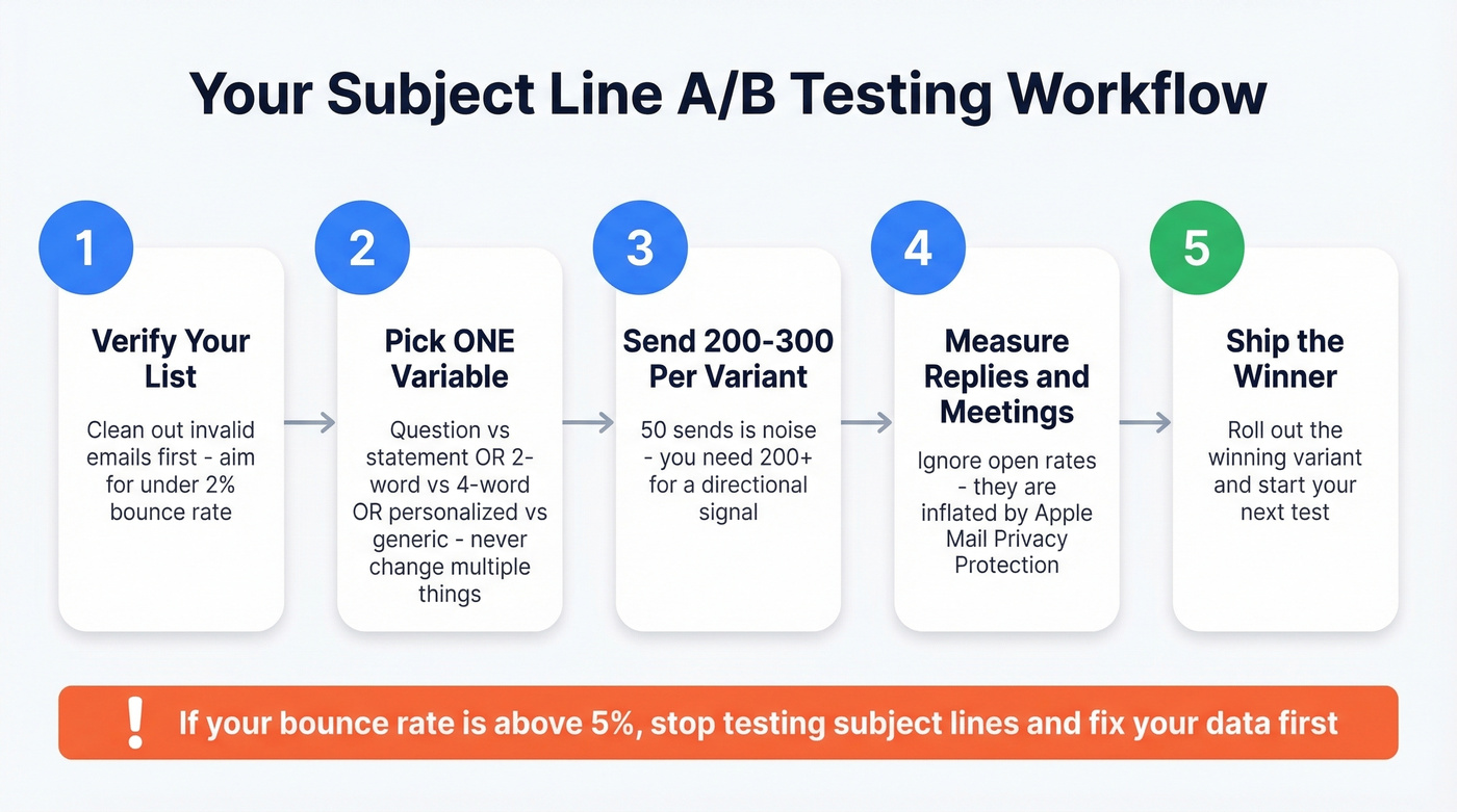 Step-by-step A/B testing workflow for sales subject lines