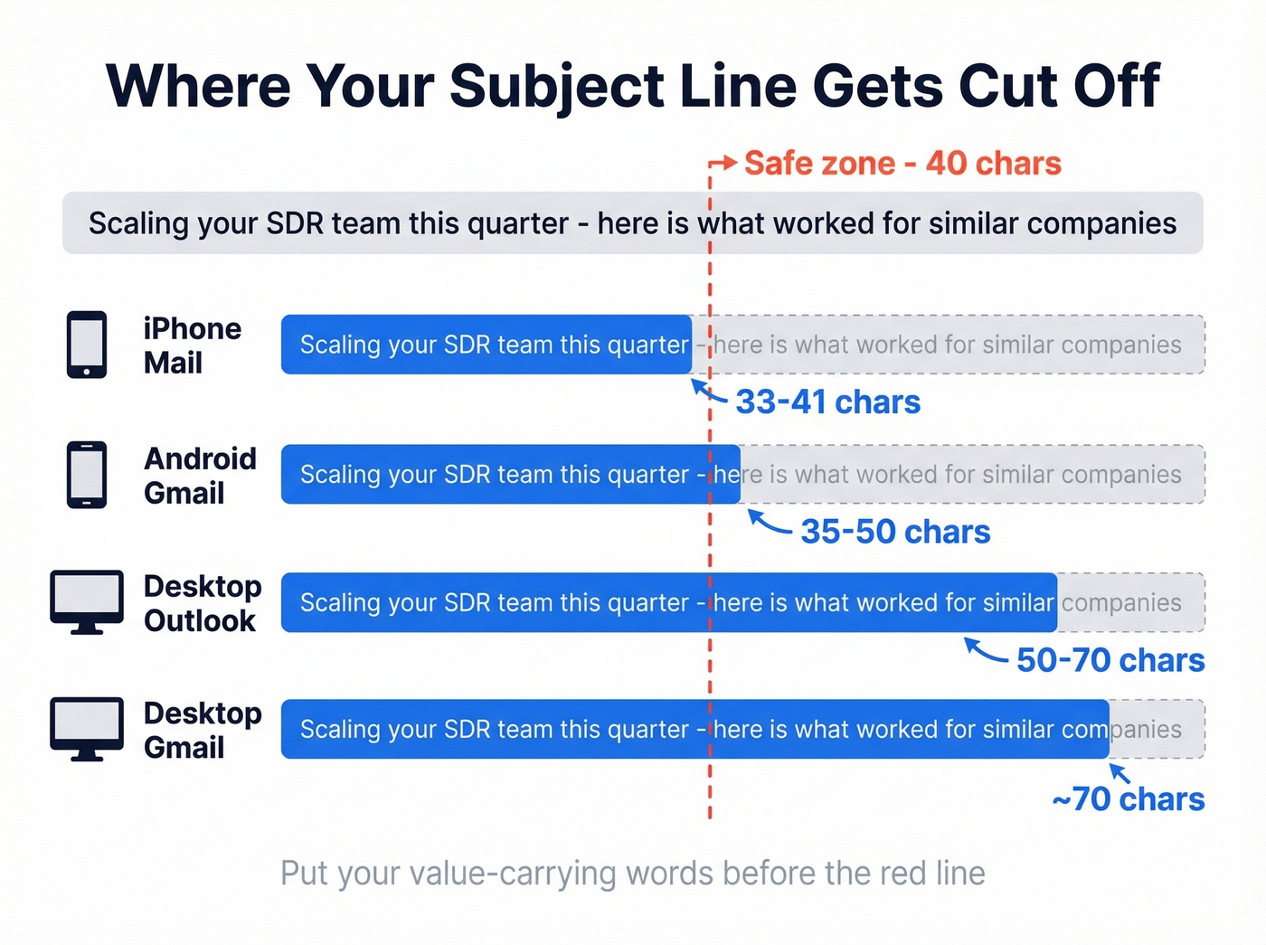 Mobile email truncation limits across devices and clients