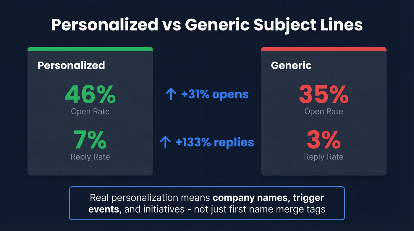 Personalized vs generic subject line performance comparison