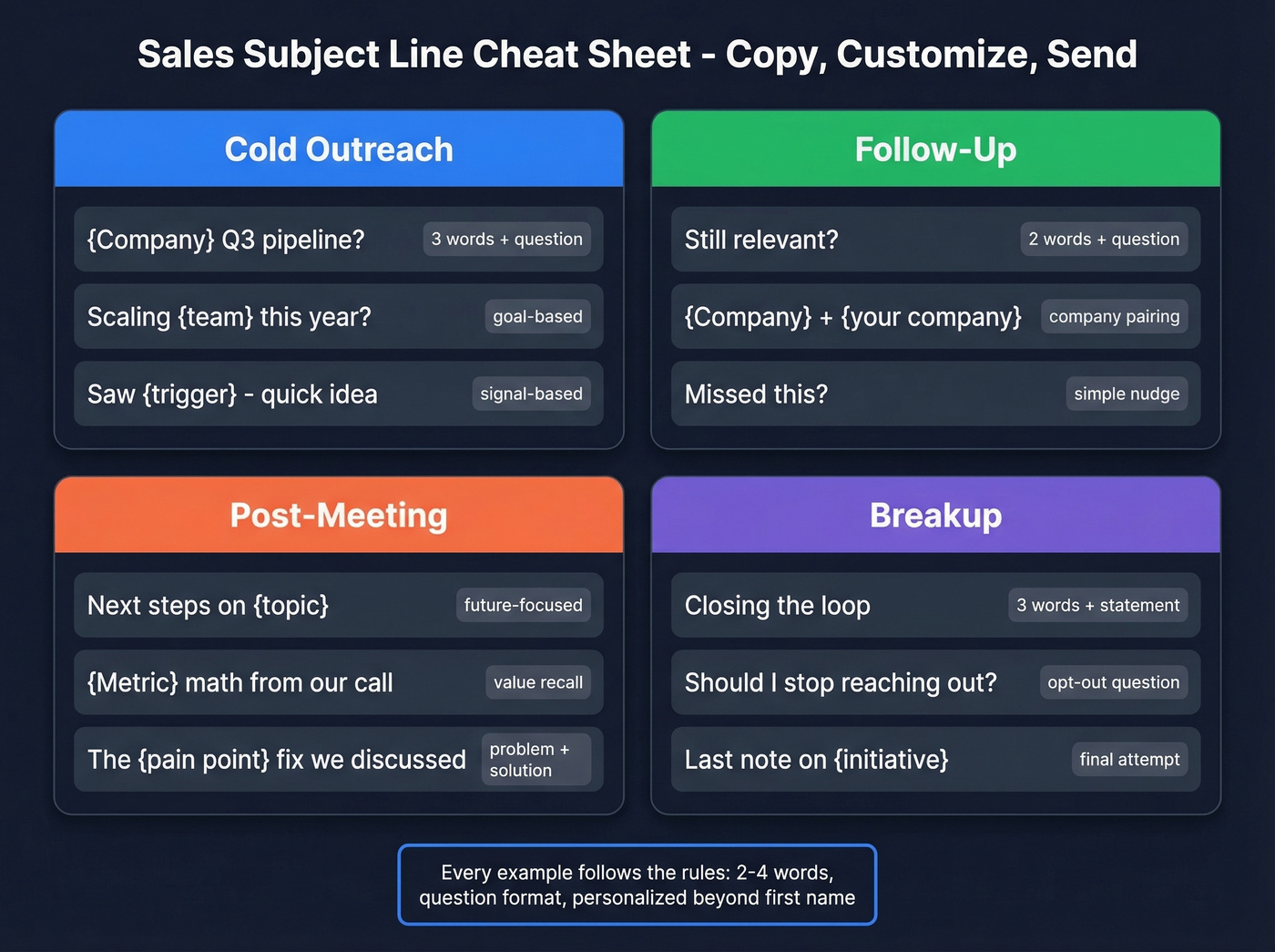 Visual cheat sheet of subject line templates by sales scenario