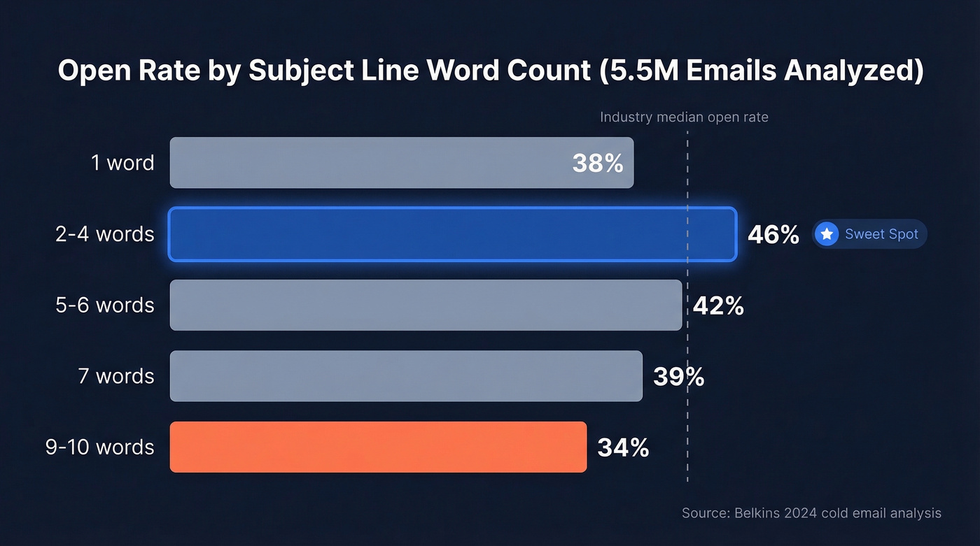 Bar chart showing open rates by subject line word count