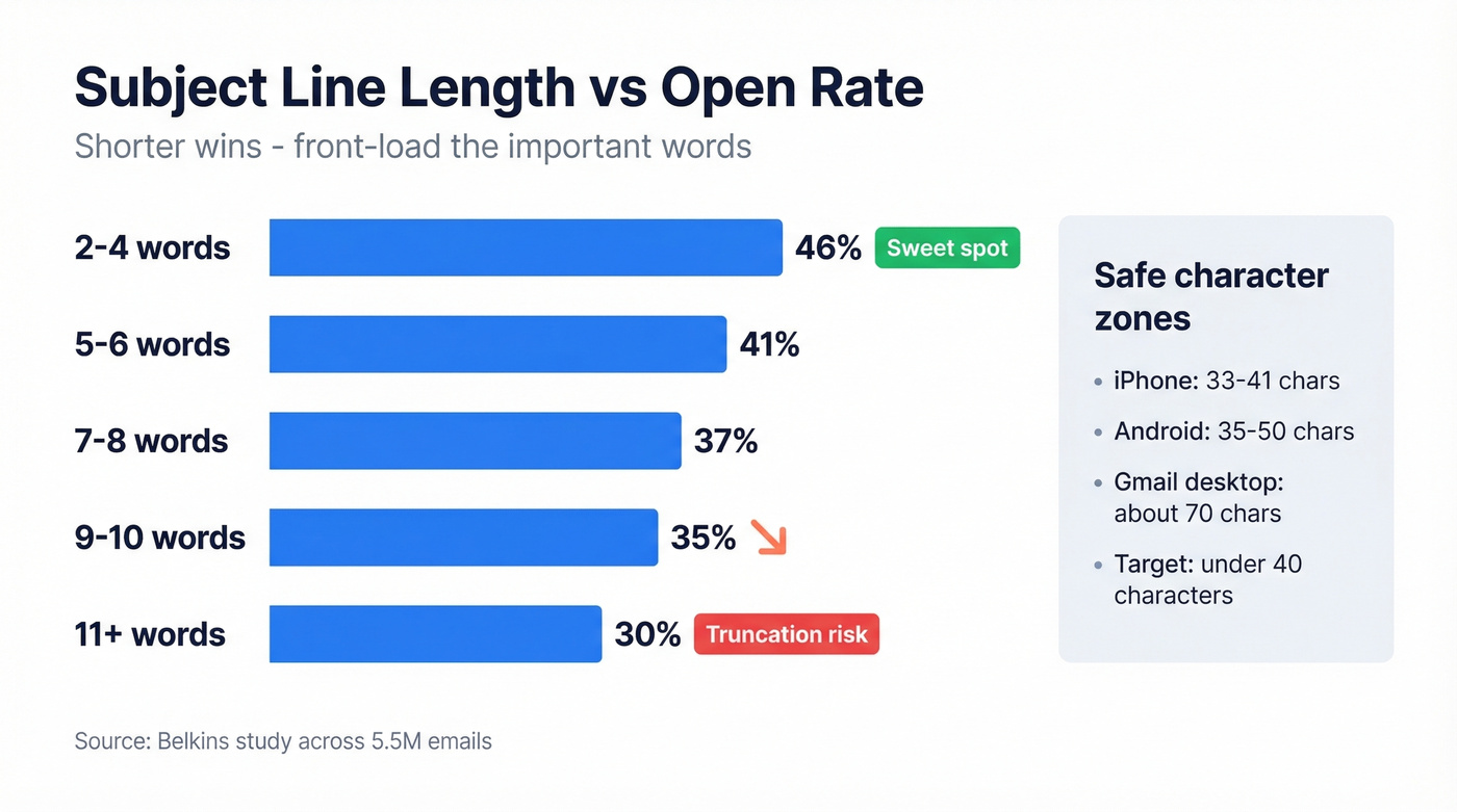 Subject line length vs open rate performance chart