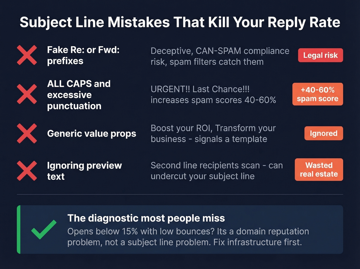 Common subject line mistakes with spam and reply impact